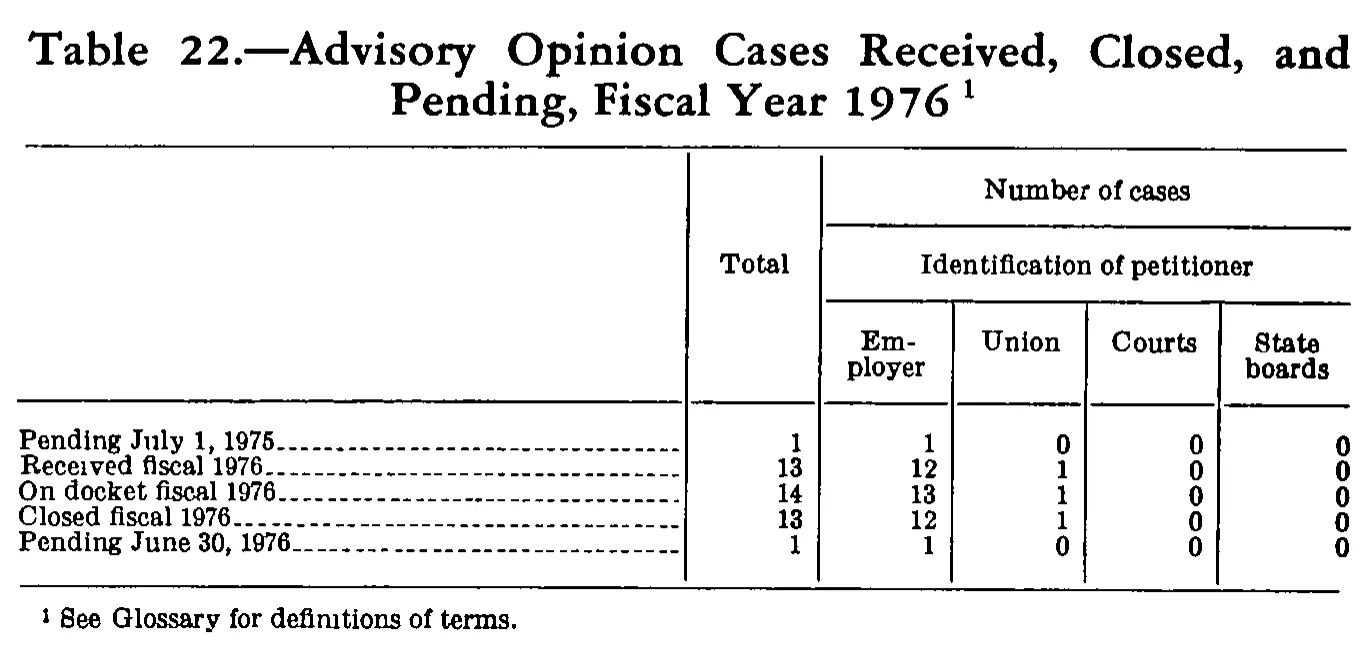 Source page 269 of NLRB FY1976 annual report