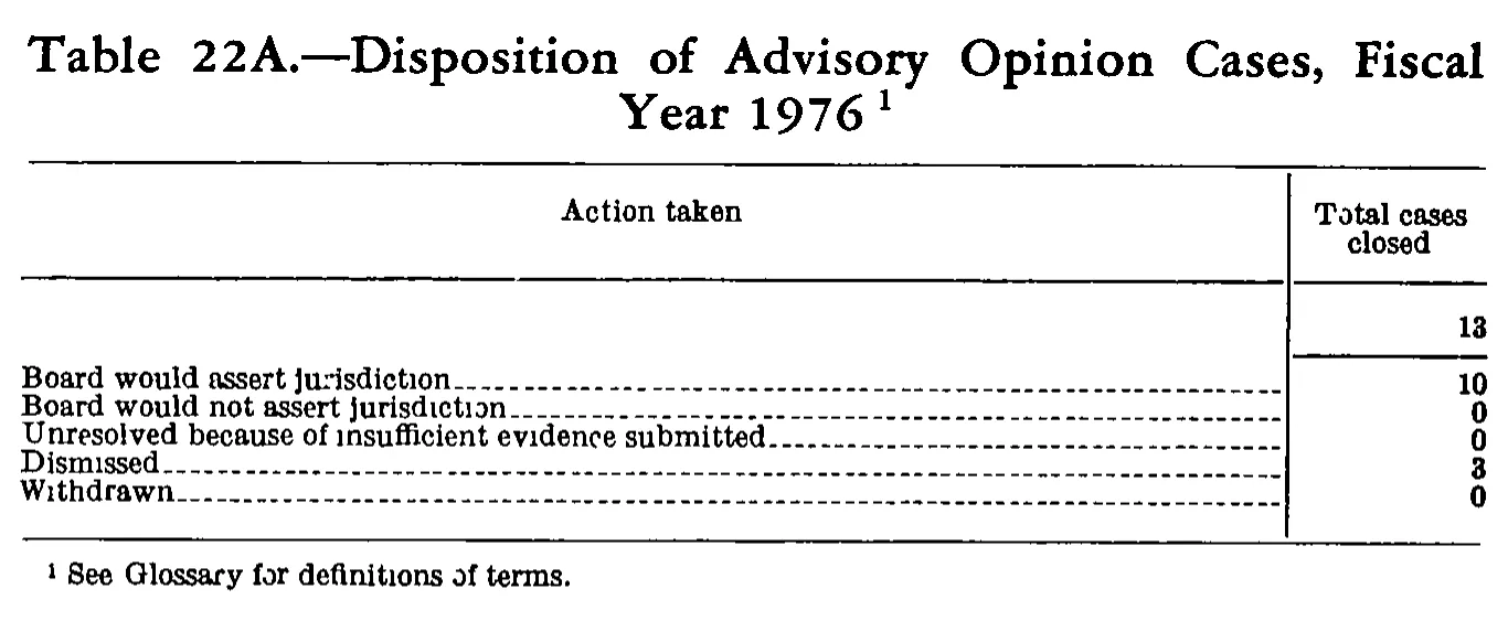 Source page 269 of NLRB FY1976 annual report