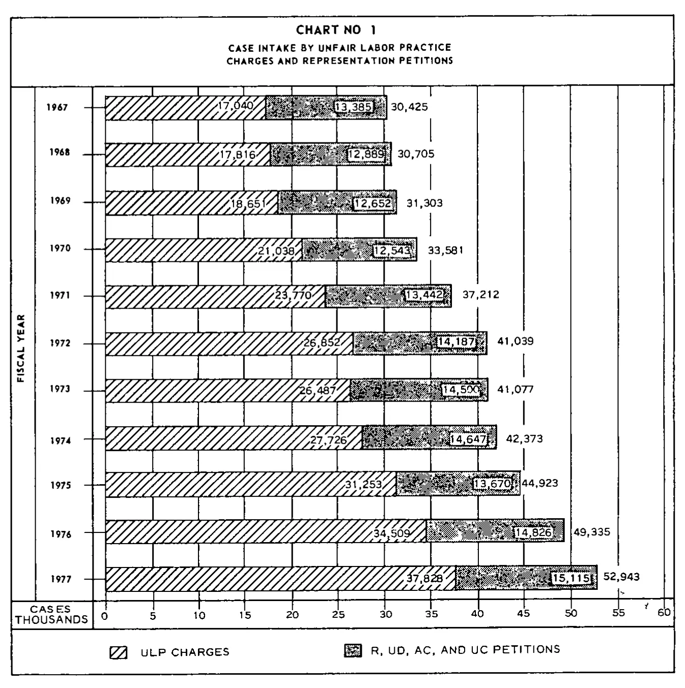 Source page 17 of NLRB FY1977 annual report
