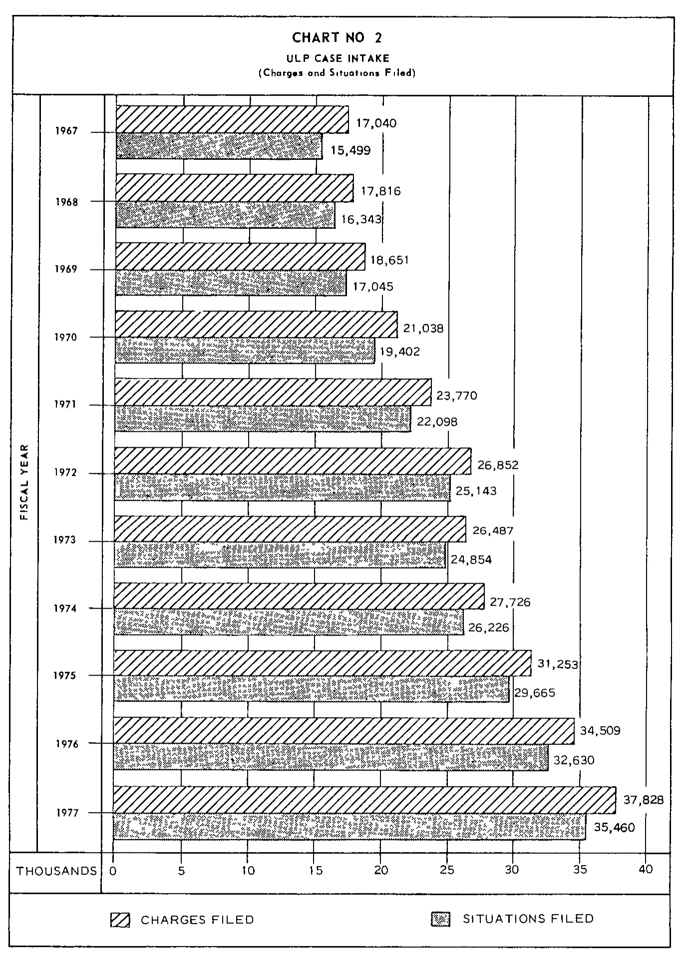 Source page 19 of NLRB FY1977 annual report