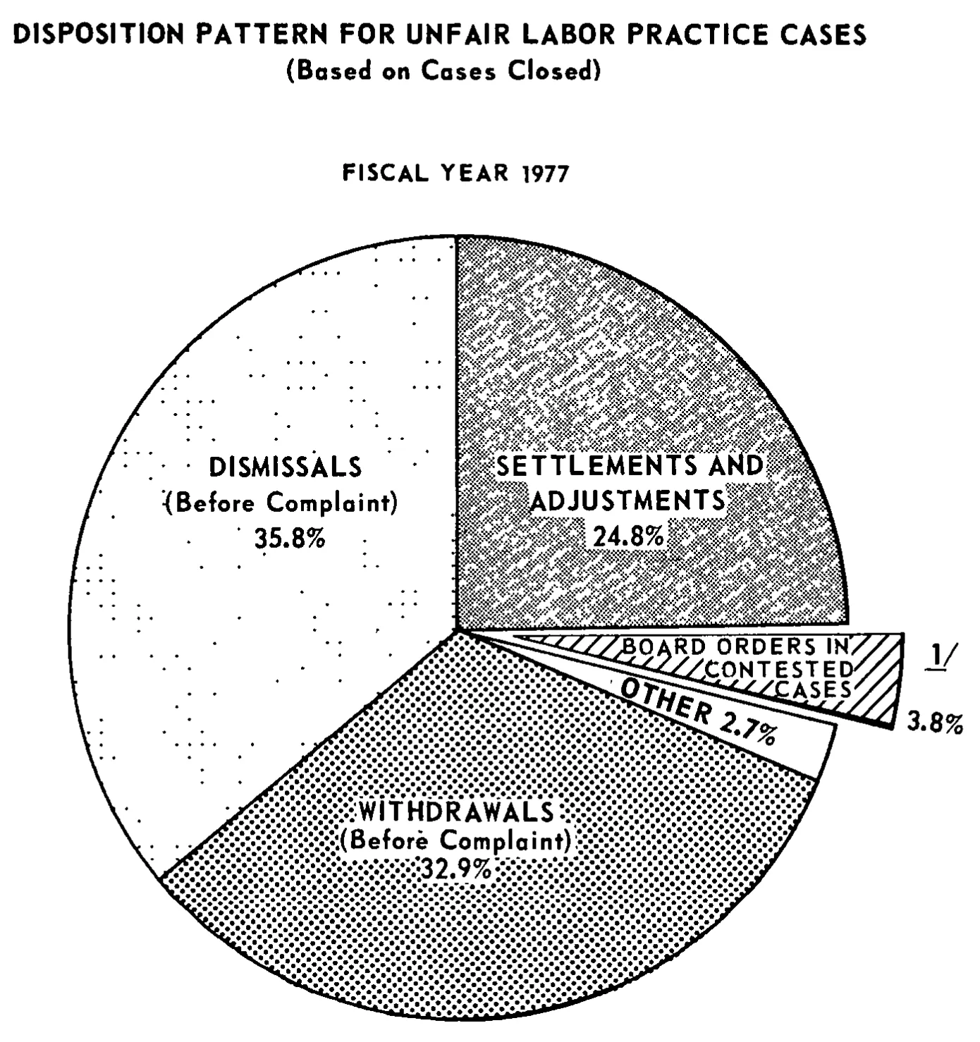 Source page 20 of NLRB FY1977 annual report