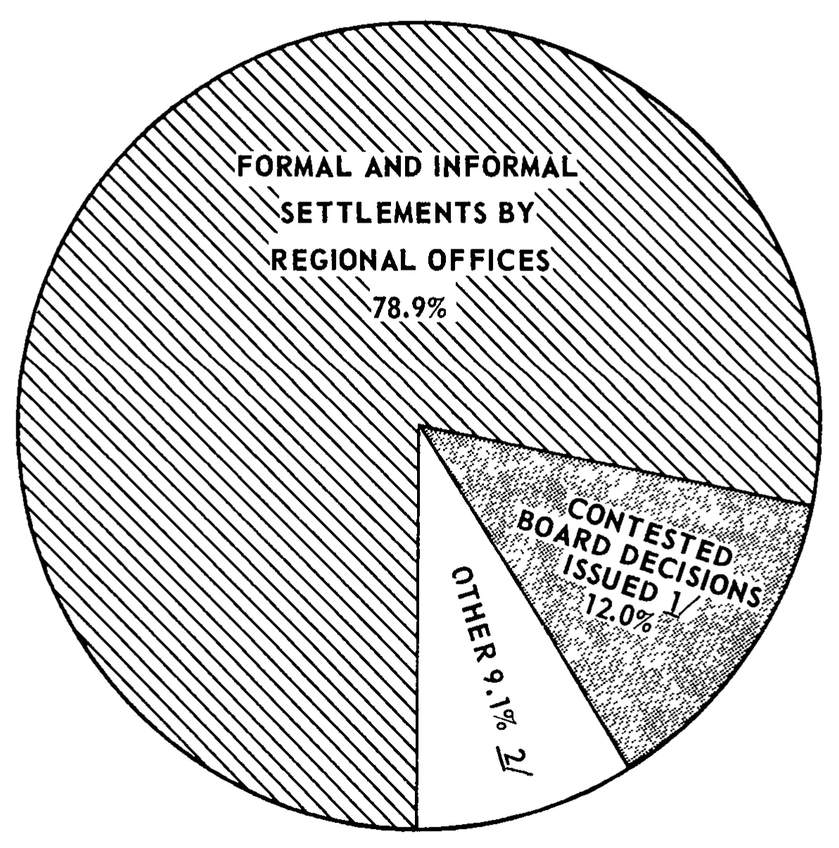 Source page 21 of NLRB FY1977 annual report
