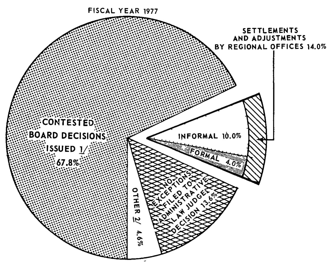 Source page 22 of NLRB FY1977 annual report
