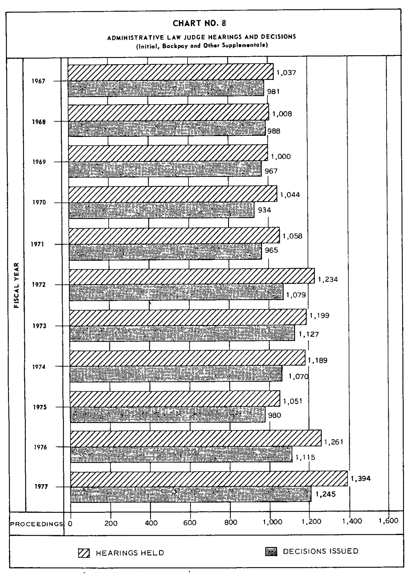 Source page 28 of NLRB FY1977 annual report