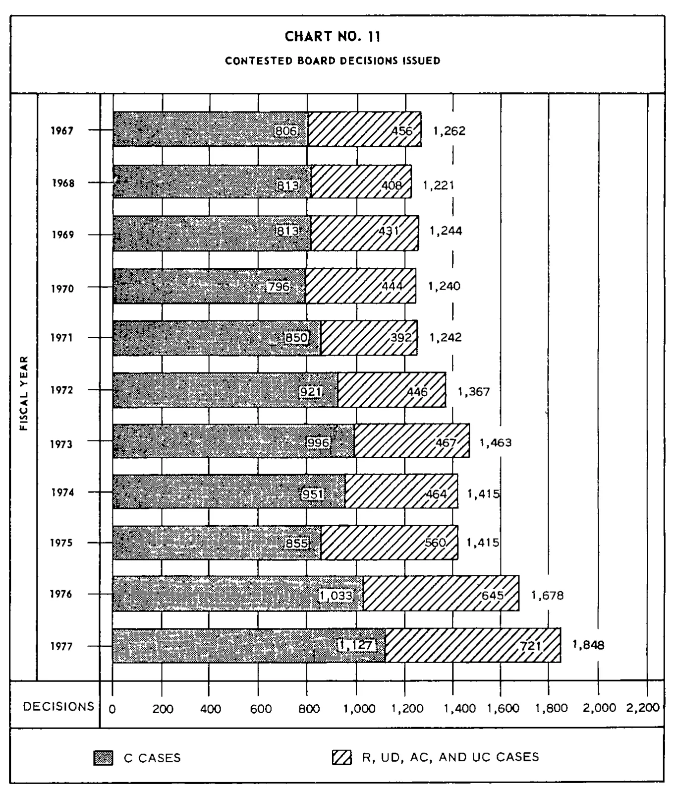 Source page 31 of NLRB FY1977 annual report