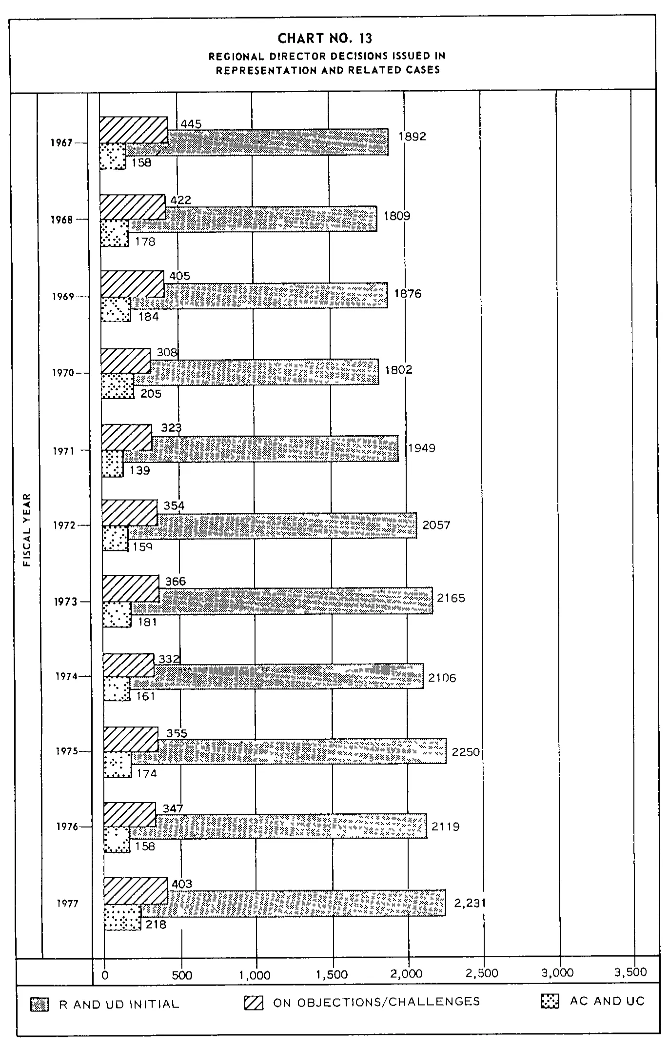 Source page 34 of NLRB FY1977 annual report