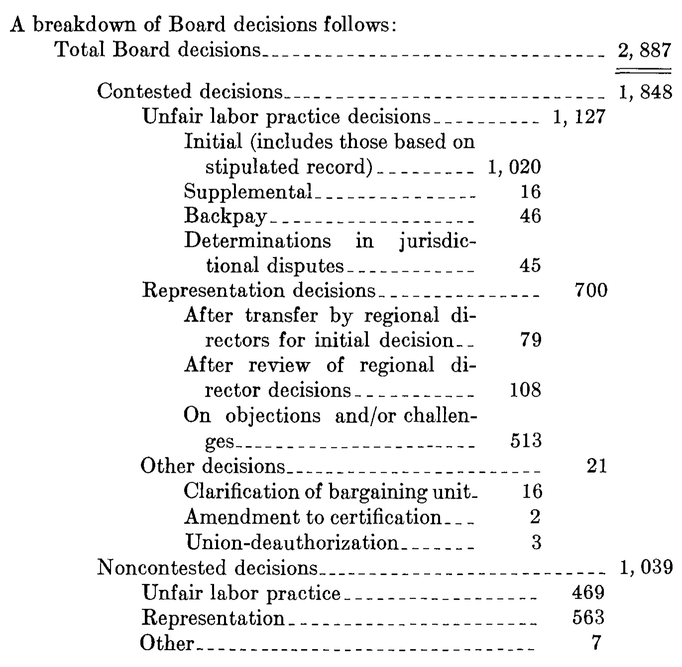 Source page 35 of NLRB FY1977 annual report