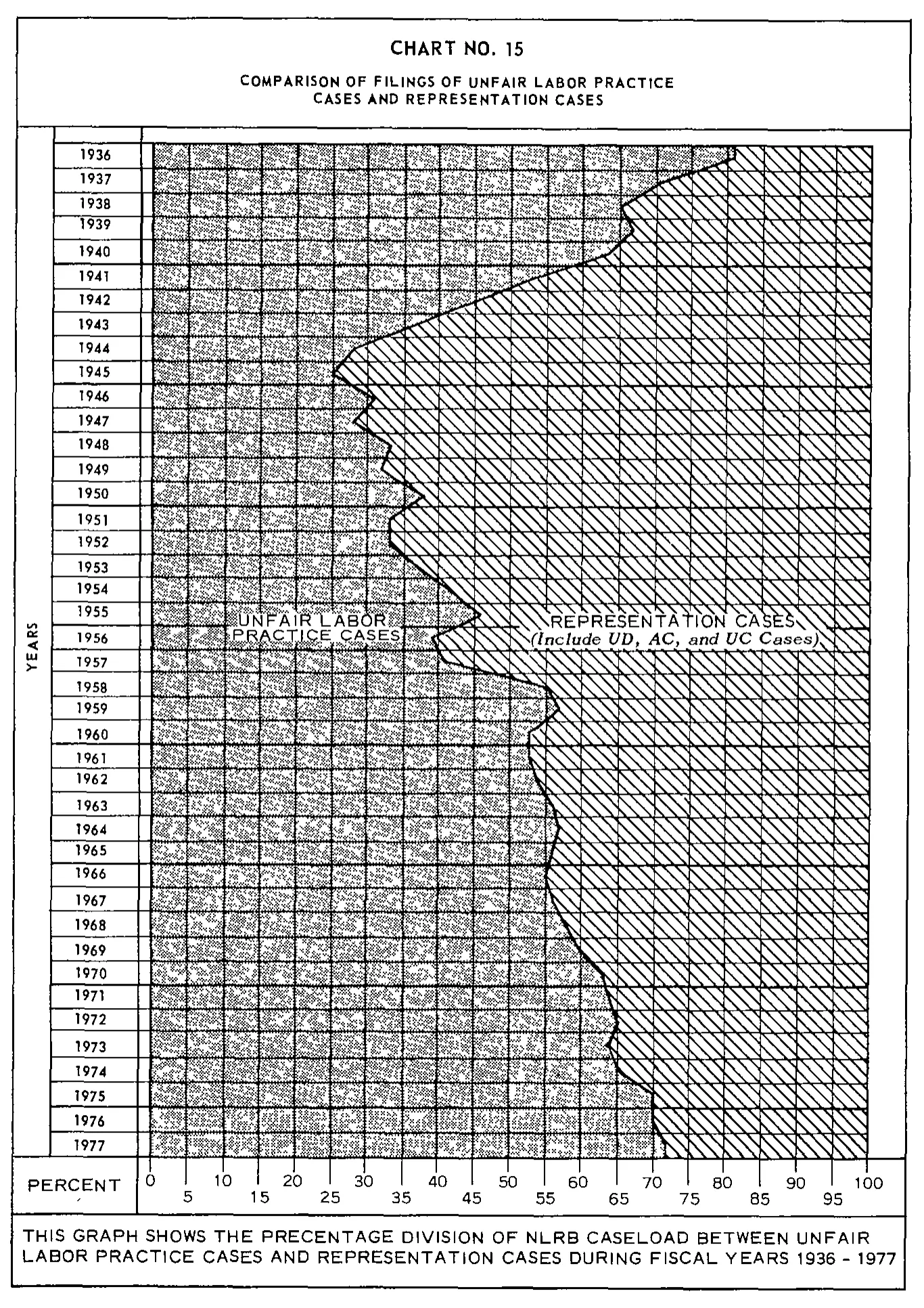 Source page 37 of NLRB FY1977 annual report