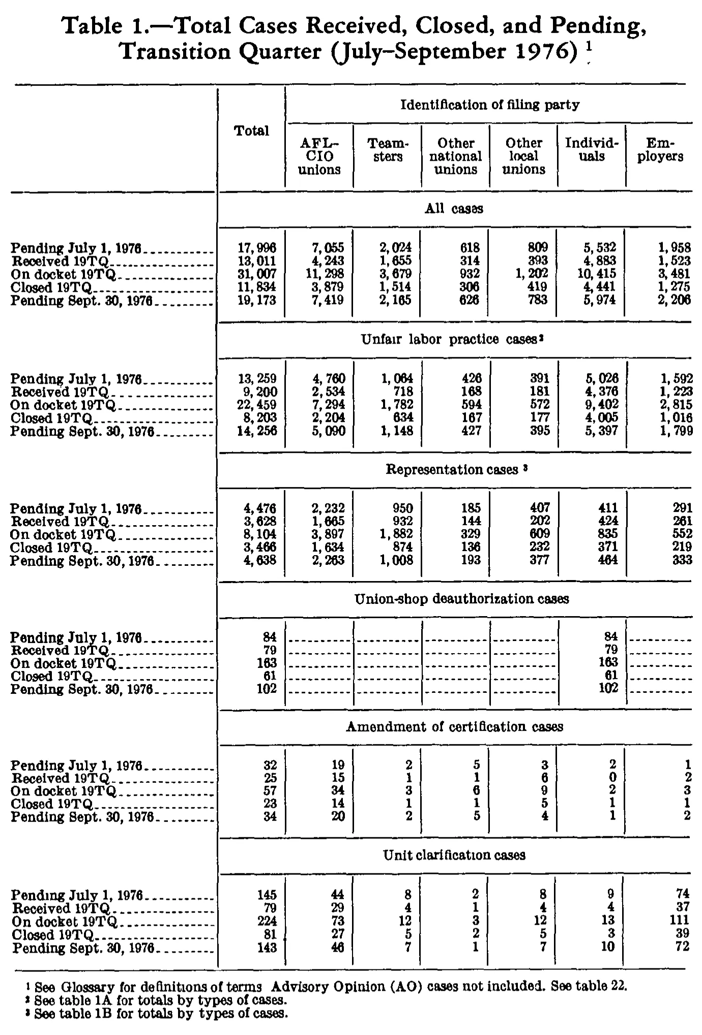 Source page 233 of NLRB FY1977 annual report