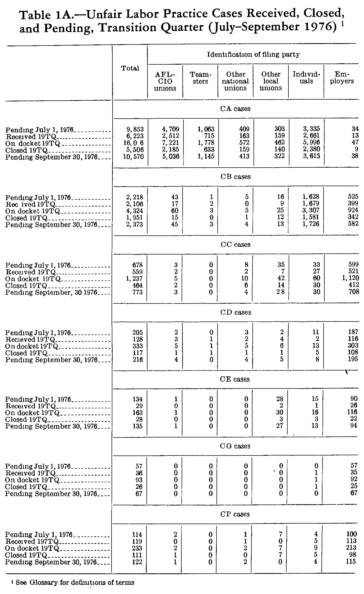Source page 234 of NLRB FY1977 annual report