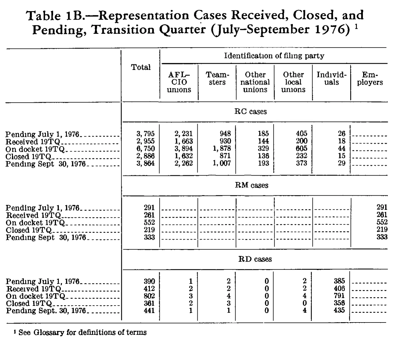 Source page 235 of NLRB FY1977 annual report