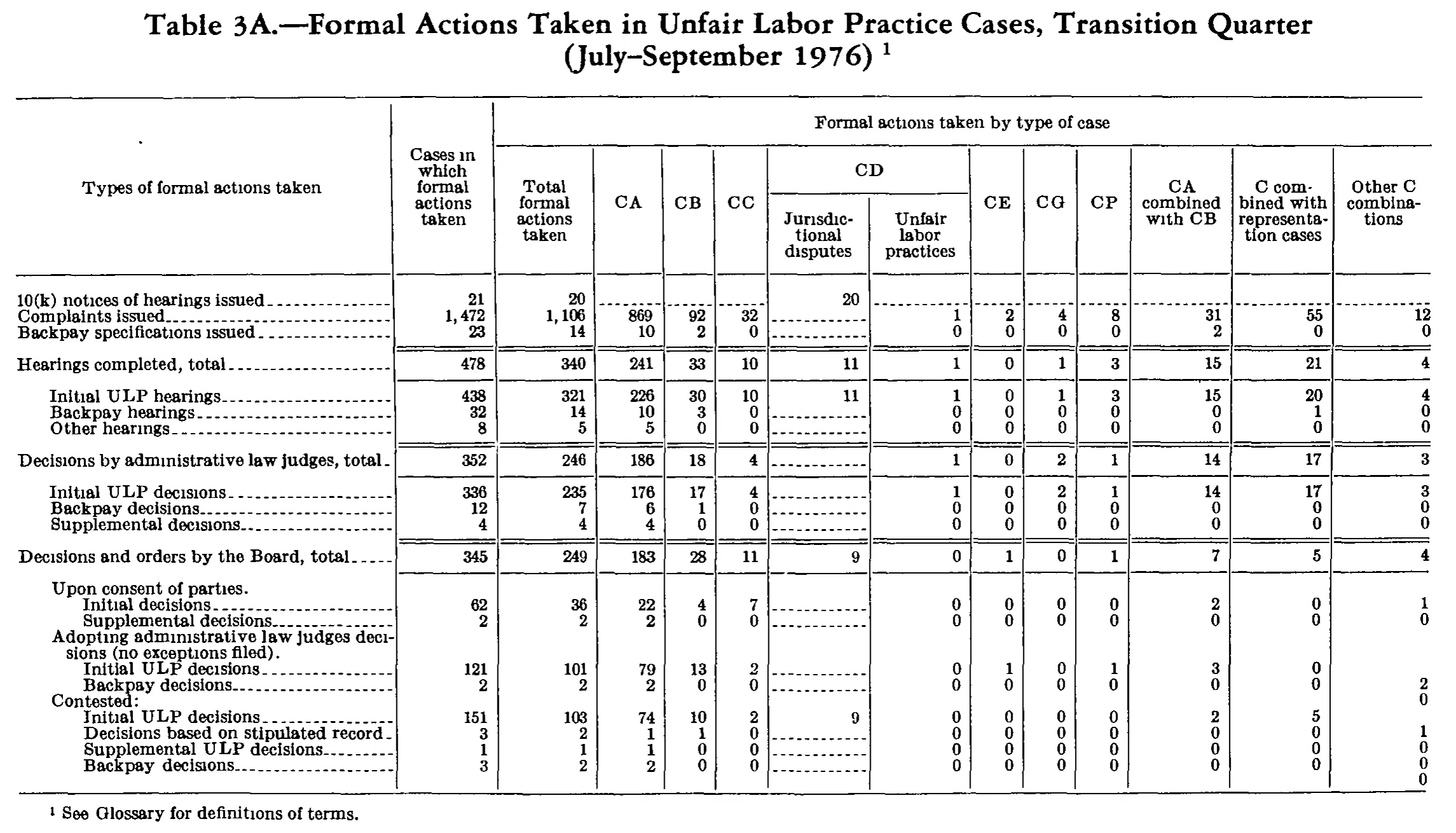Source page 237 of NLRB FY1977 annual report