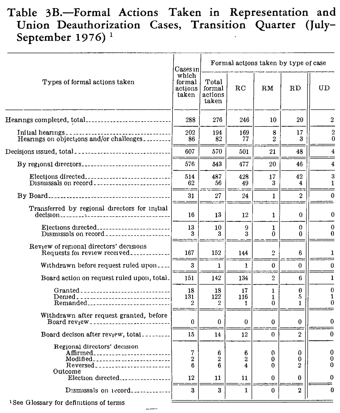 Source page 238 of NLRB FY1977 annual report