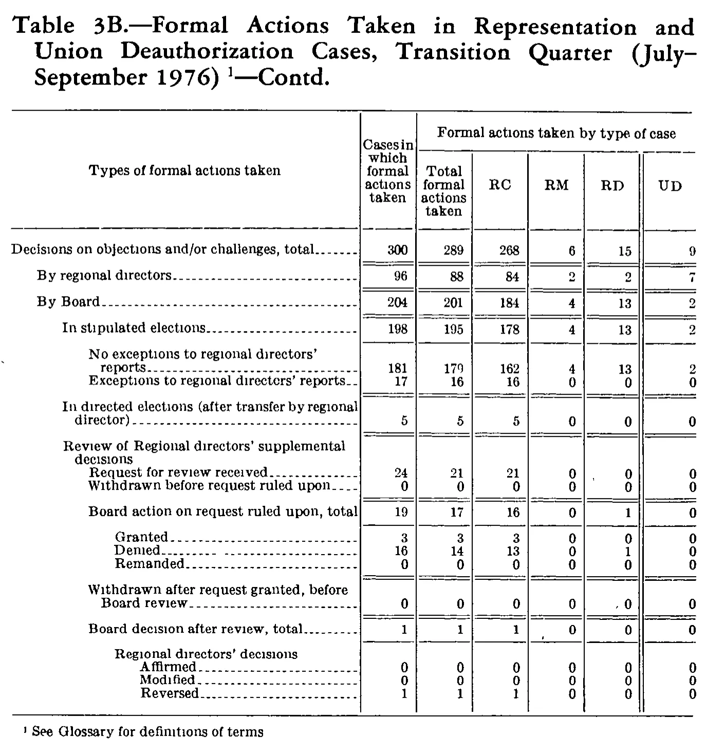 Source page 239 of NLRB FY1977 annual report