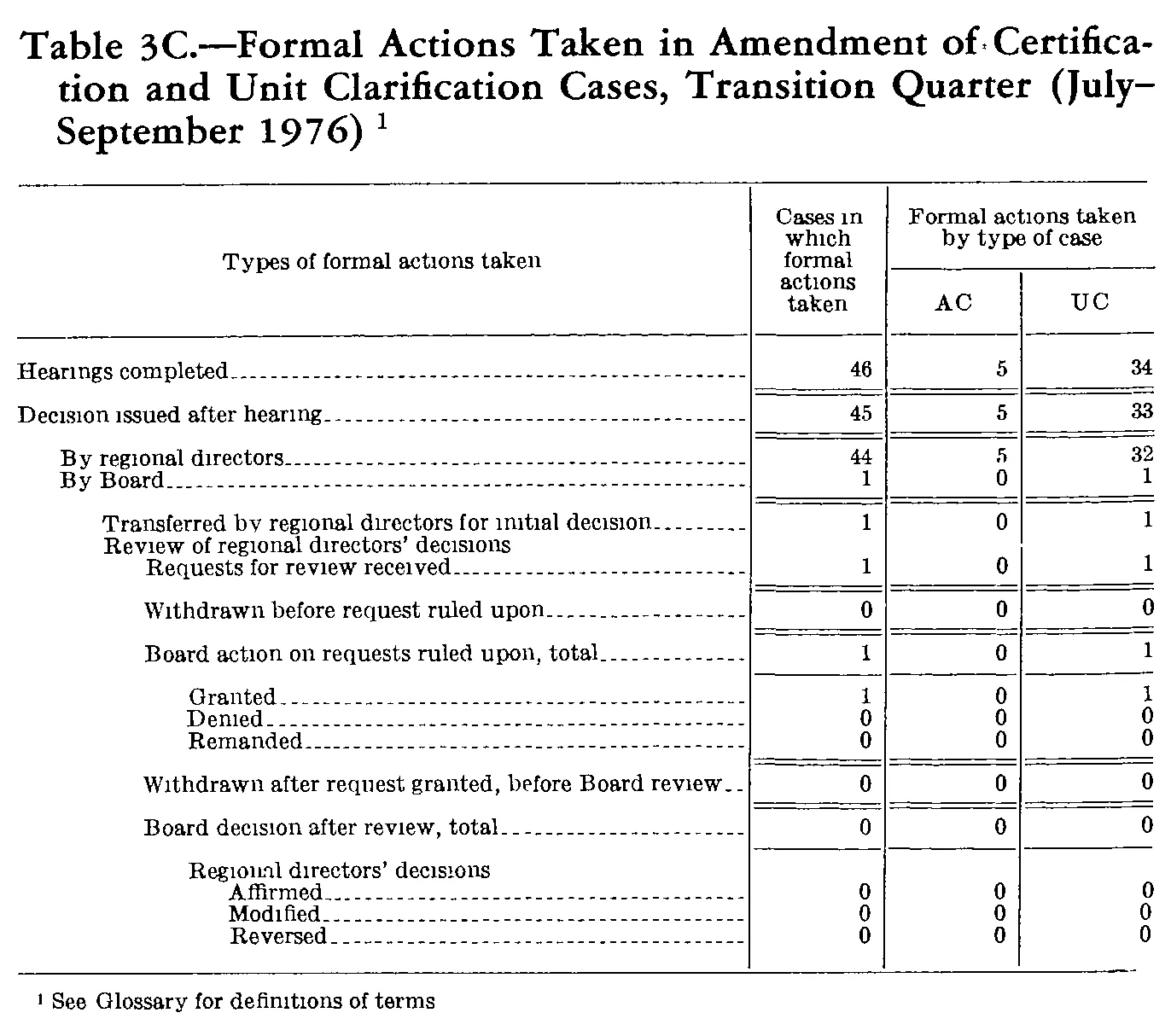 Source page 240 of NLRB FY1977 annual report