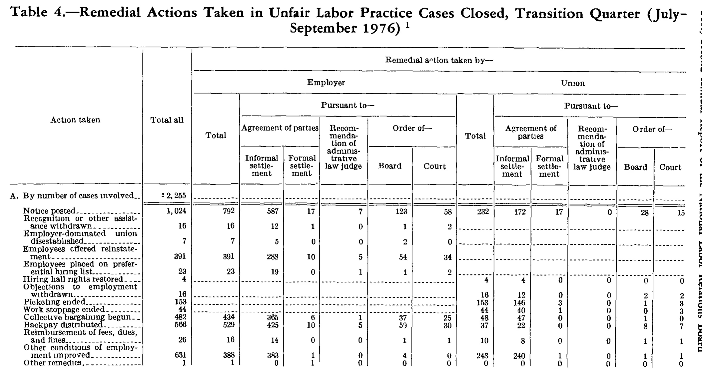 Source page 241 of NLRB FY1977 annual report