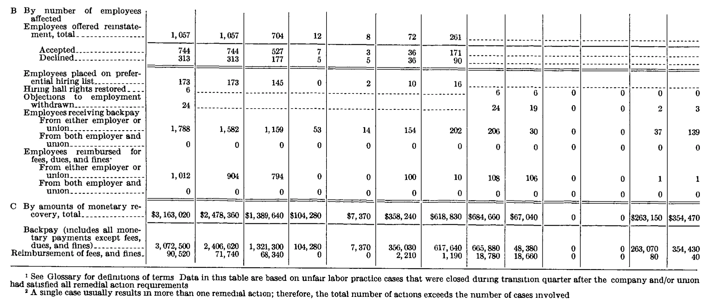 Source page 242 of NLRB FY1977 annual report