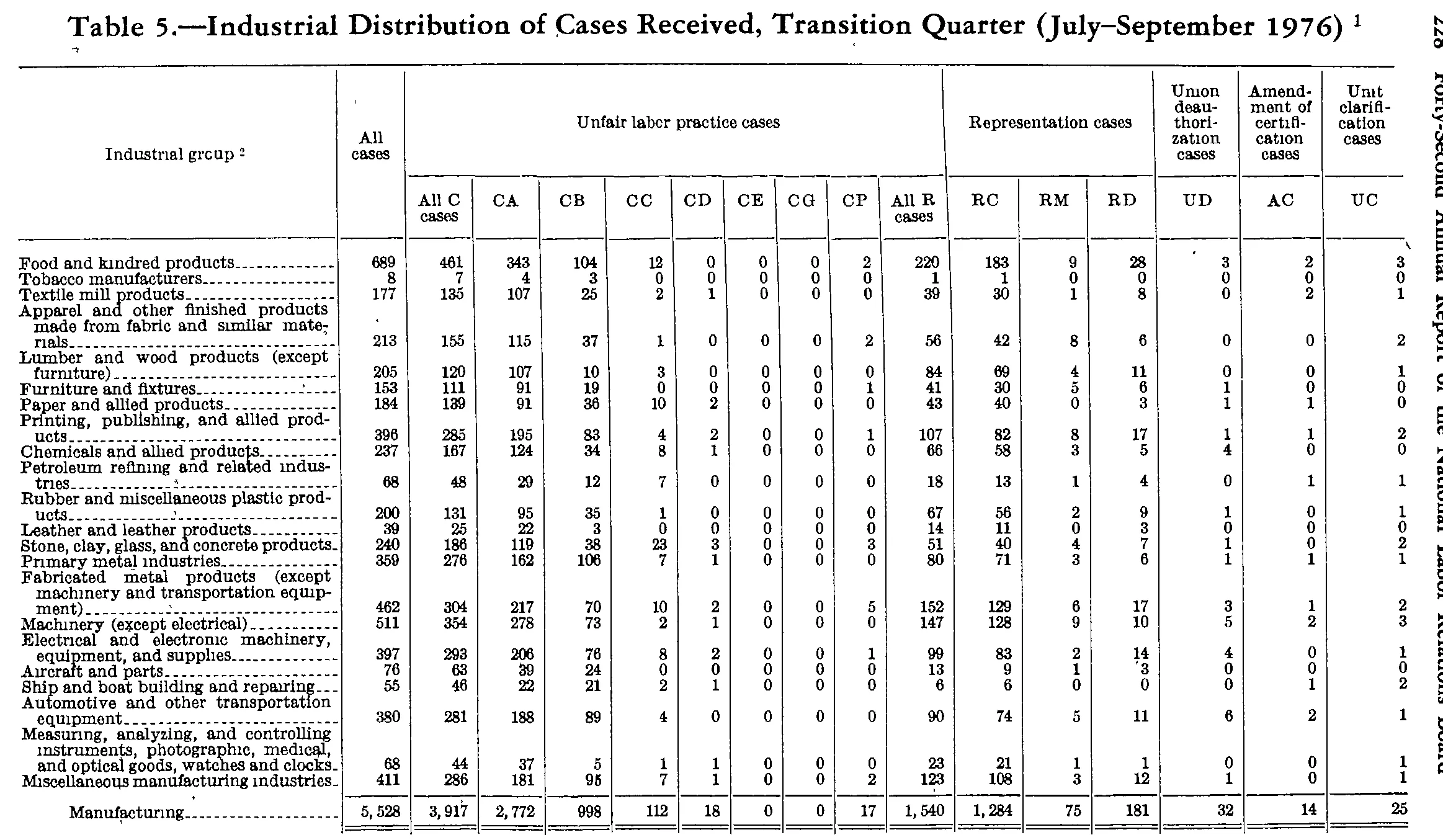 Source page 243 of NLRB FY1977 annual report