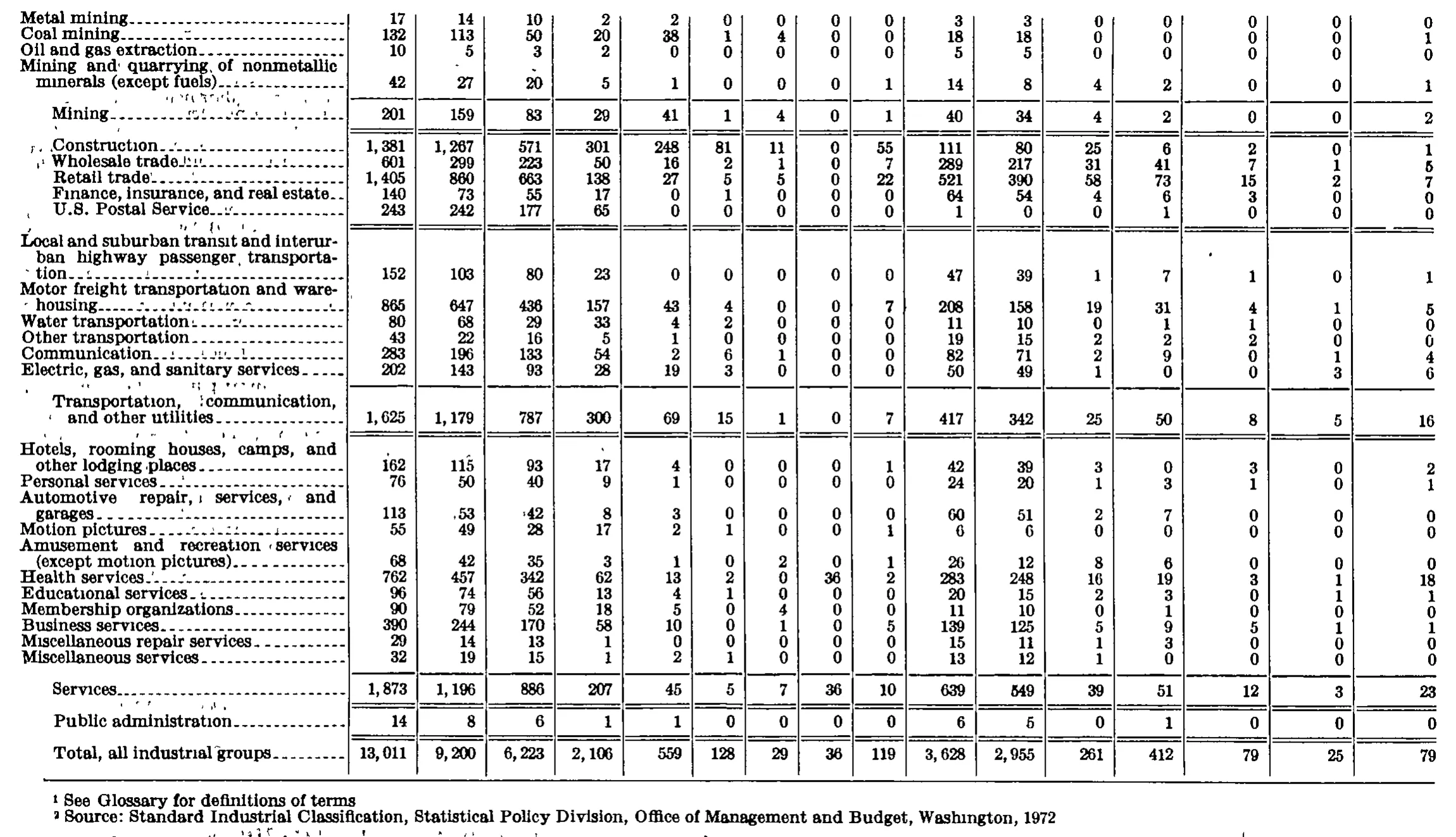 Source page 244 of NLRB FY1977 annual report