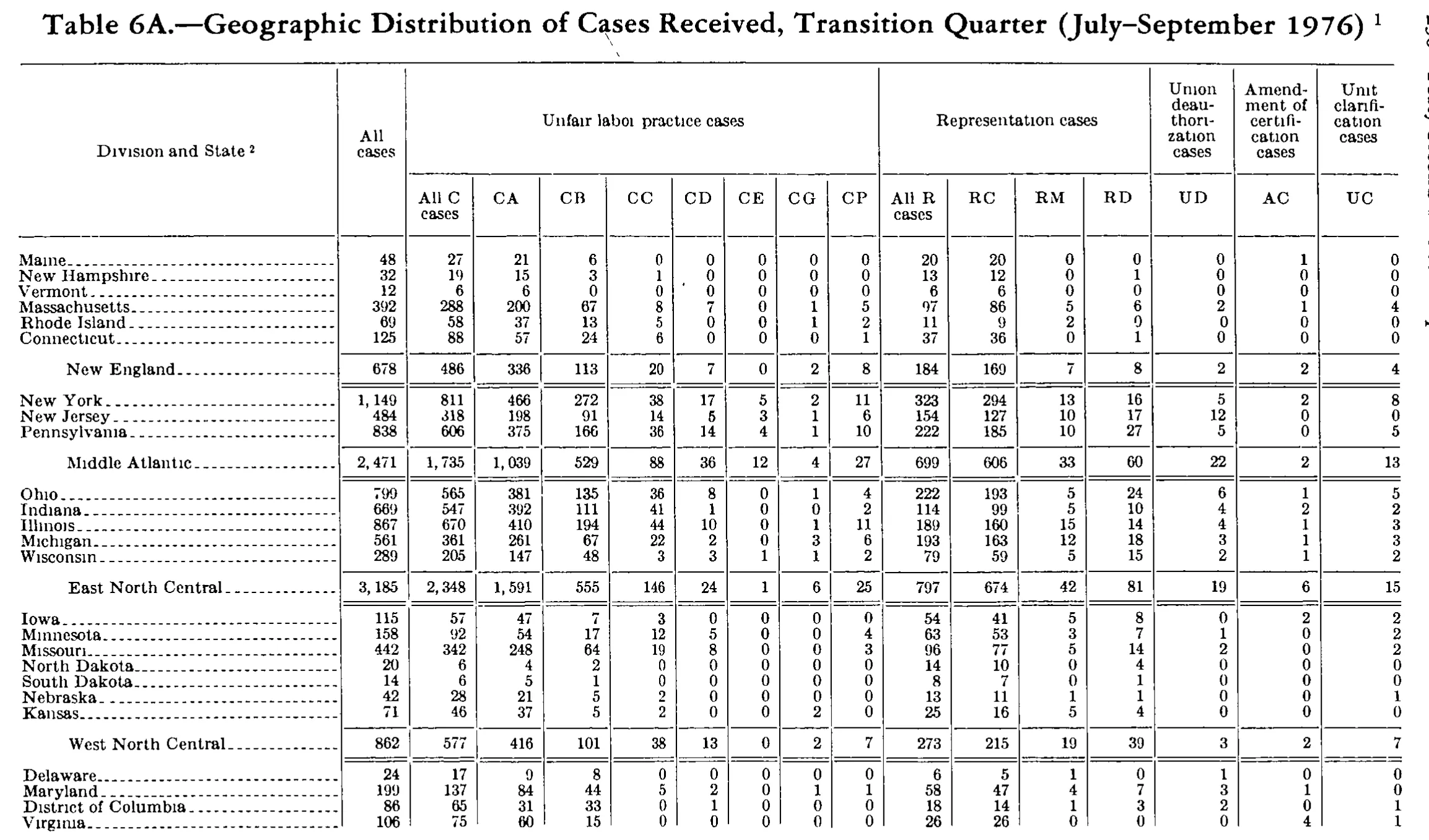 Source page 245 of NLRB FY1977 annual report