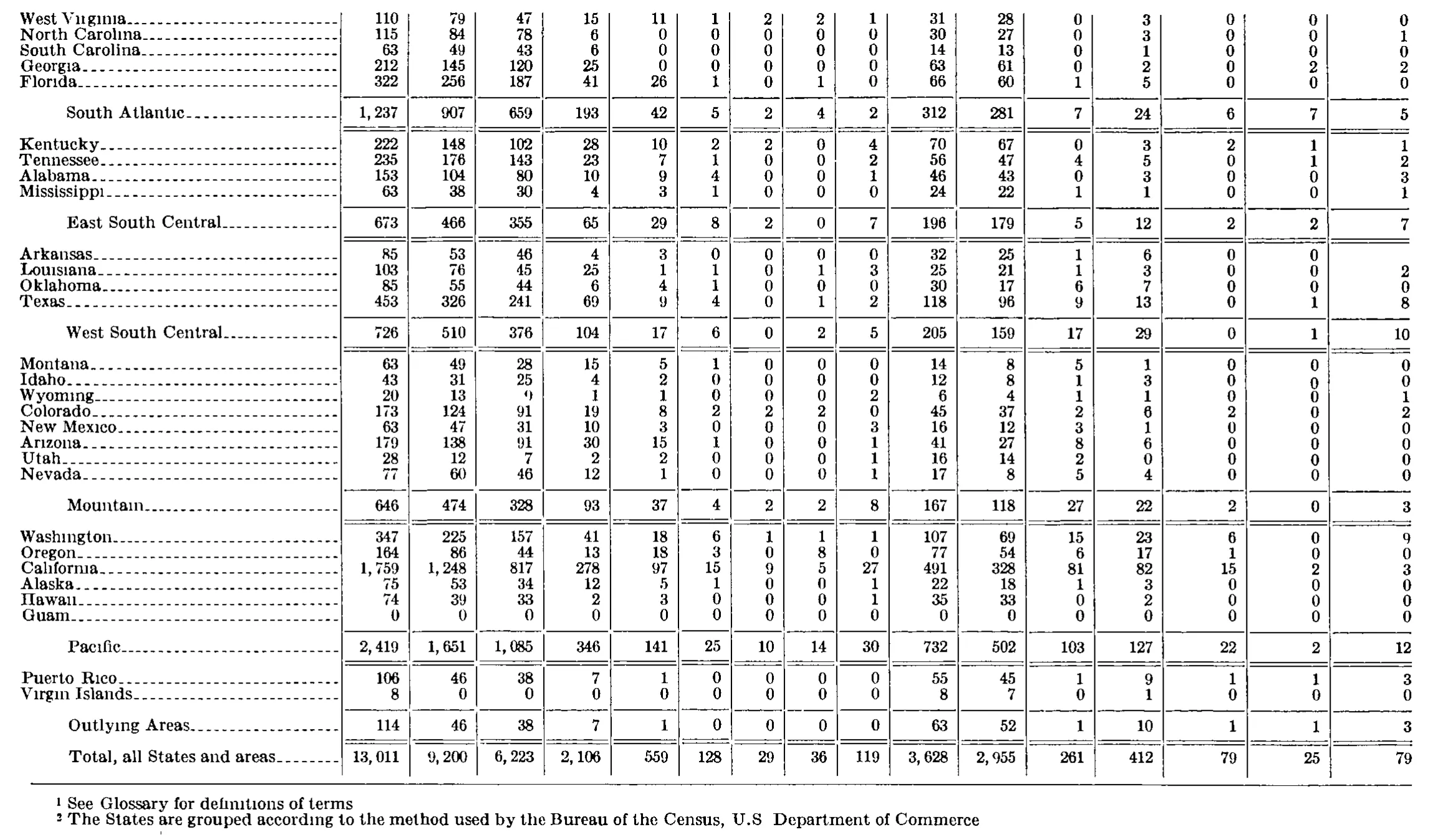 Source page 246 of NLRB FY1977 annual report