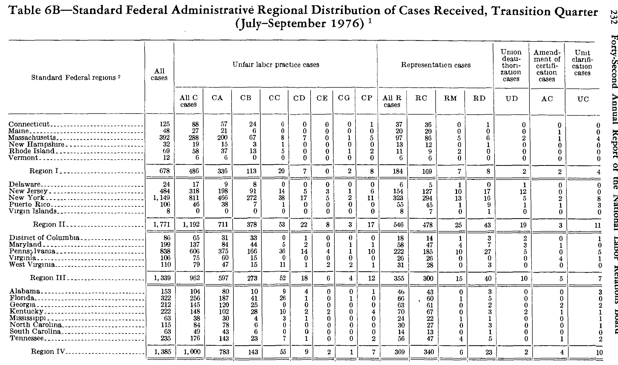 Source page 247 of NLRB FY1977 annual report