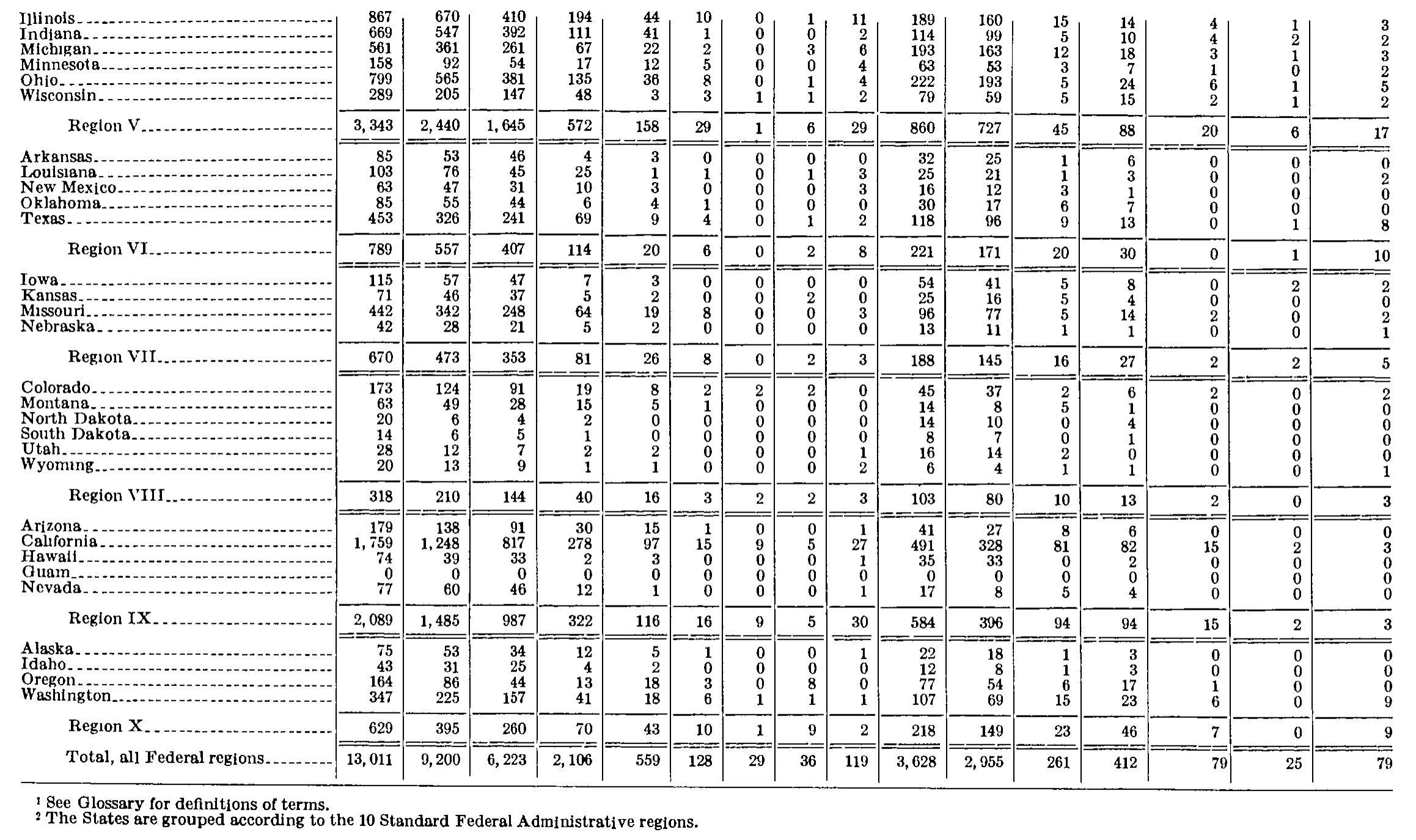 Source page 248 of NLRB FY1977 annual report