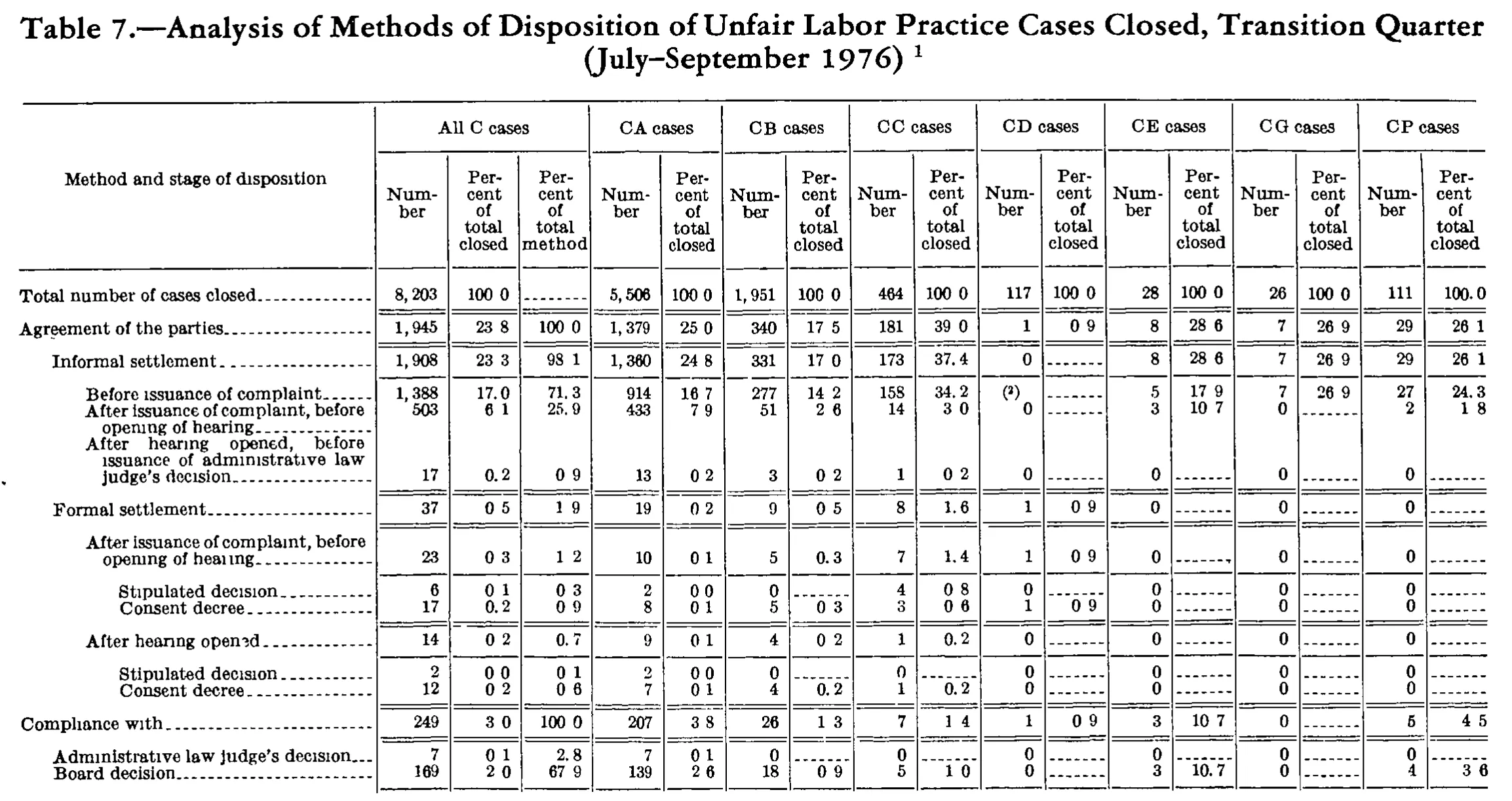 Source page 249 of NLRB FY1977 annual report