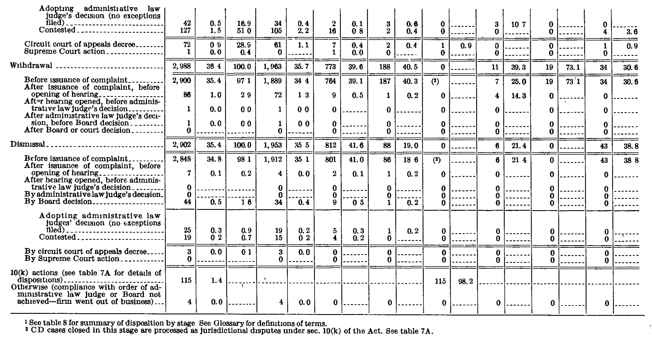 Source page 250 of NLRB FY1977 annual report