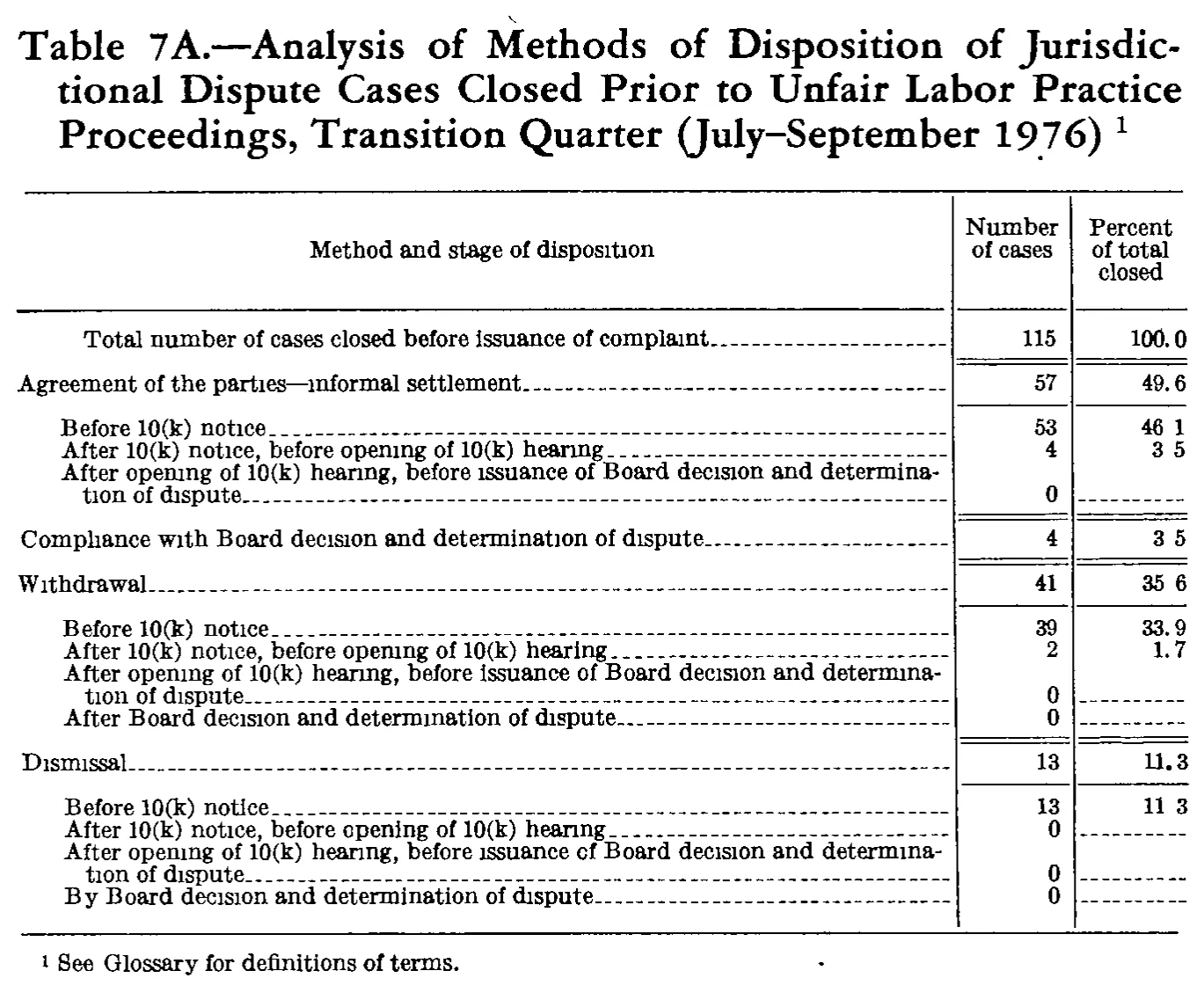 Source page 251 of NLRB FY1977 annual report