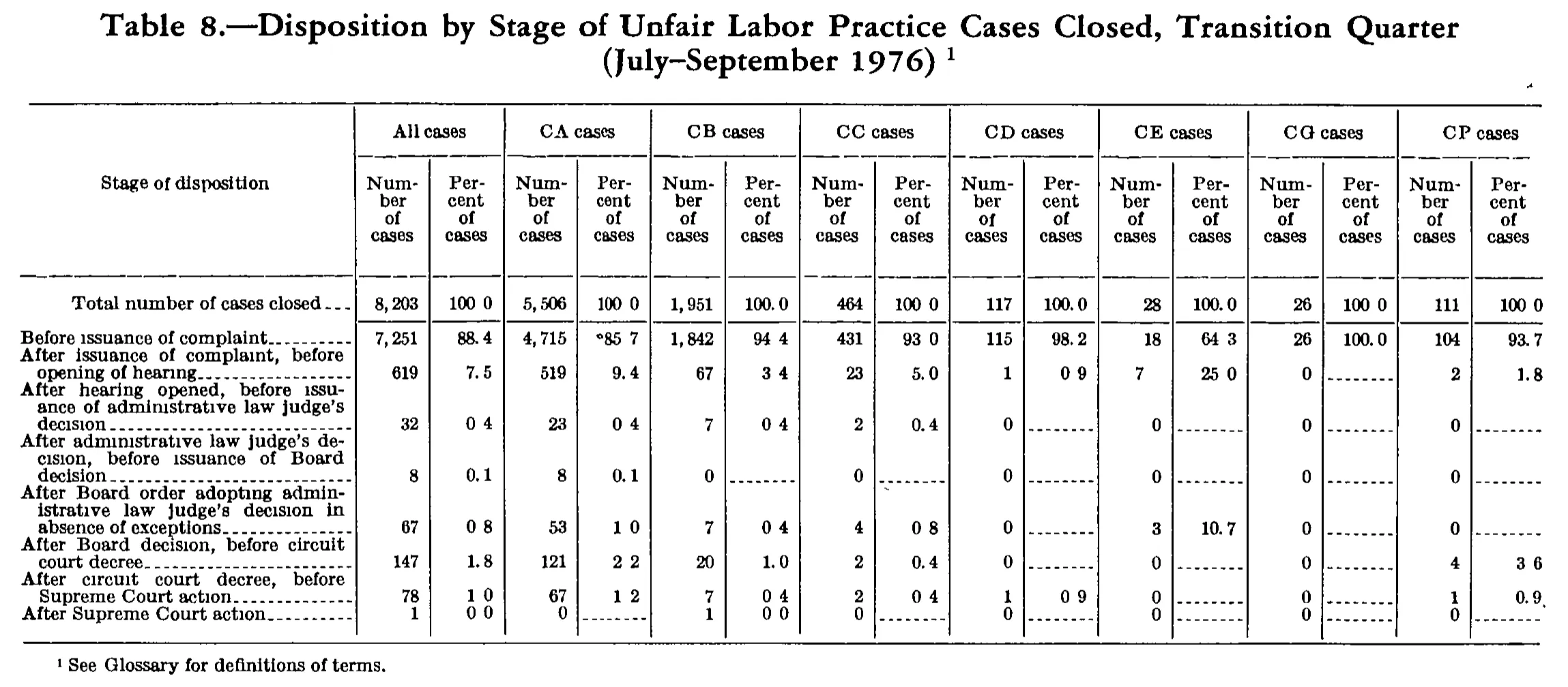 Source page 252 of NLRB FY1977 annual report