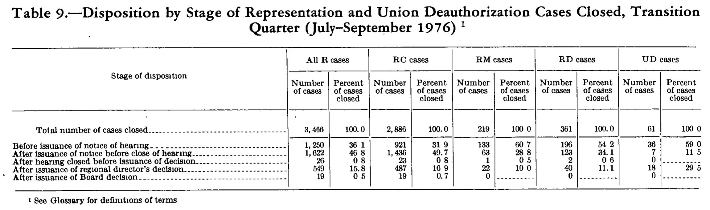Source page 253 of NLRB FY1977 annual report