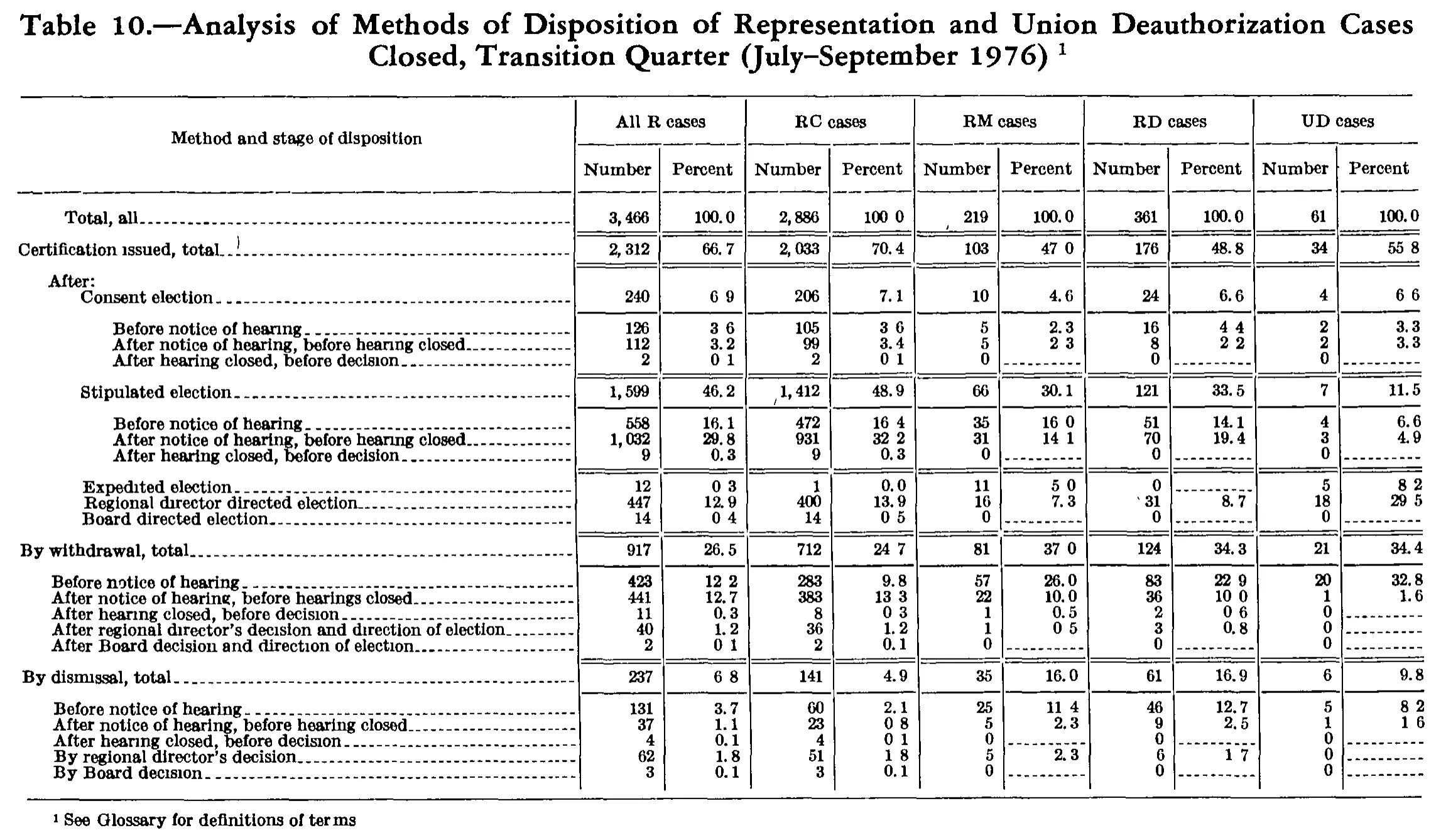 Source page 254 of NLRB FY1977 annual report