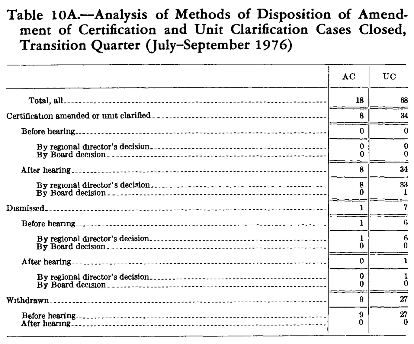 Source page 255 of NLRB FY1977 annual report