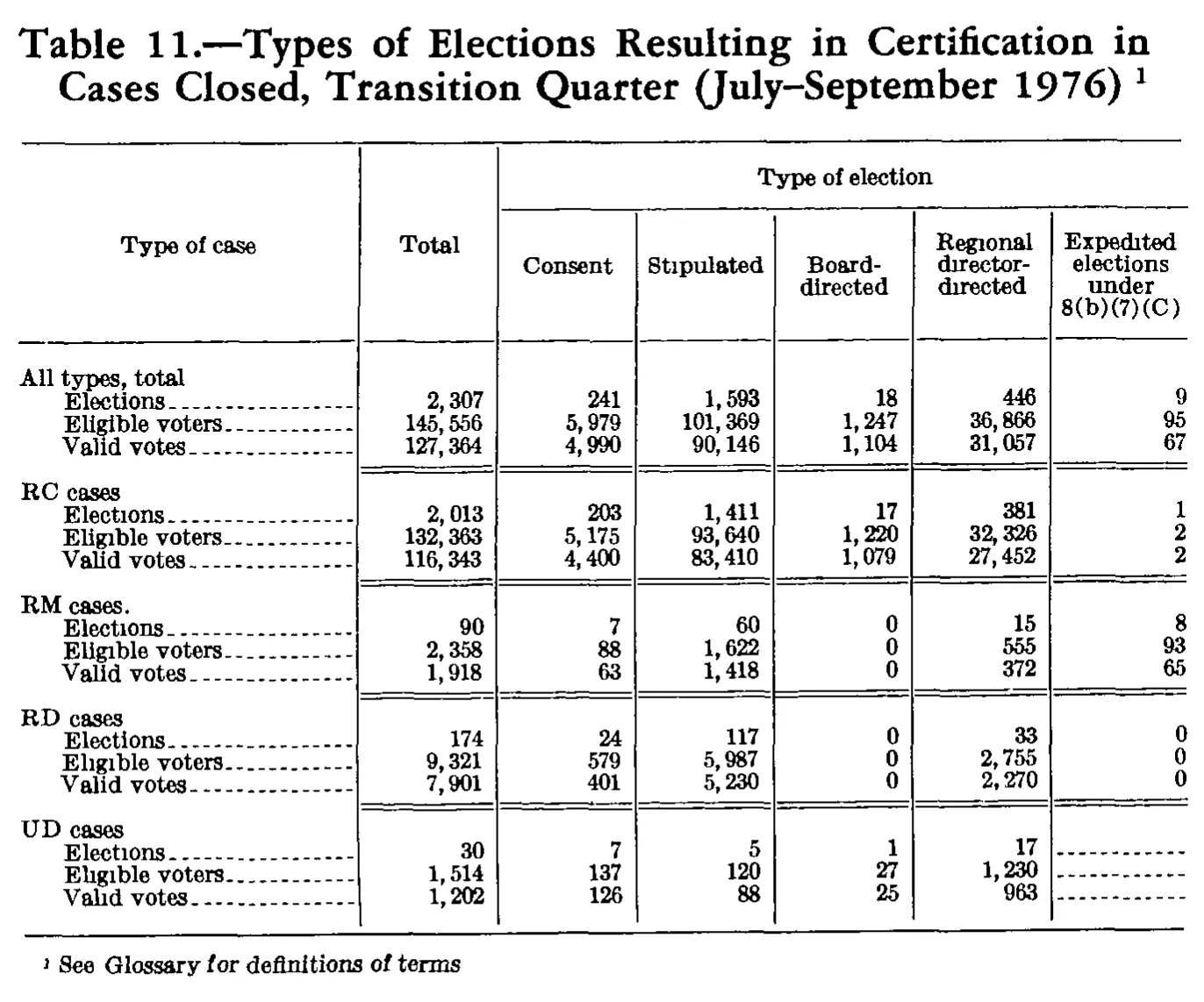 Source page 255 of NLRB FY1977 annual report