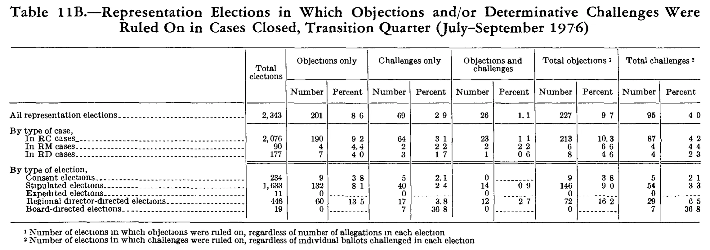 Source page 257 of NLRB FY1977 annual report
