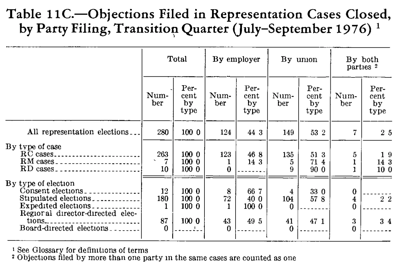 Source page 258 of NLRB FY1977 annual report