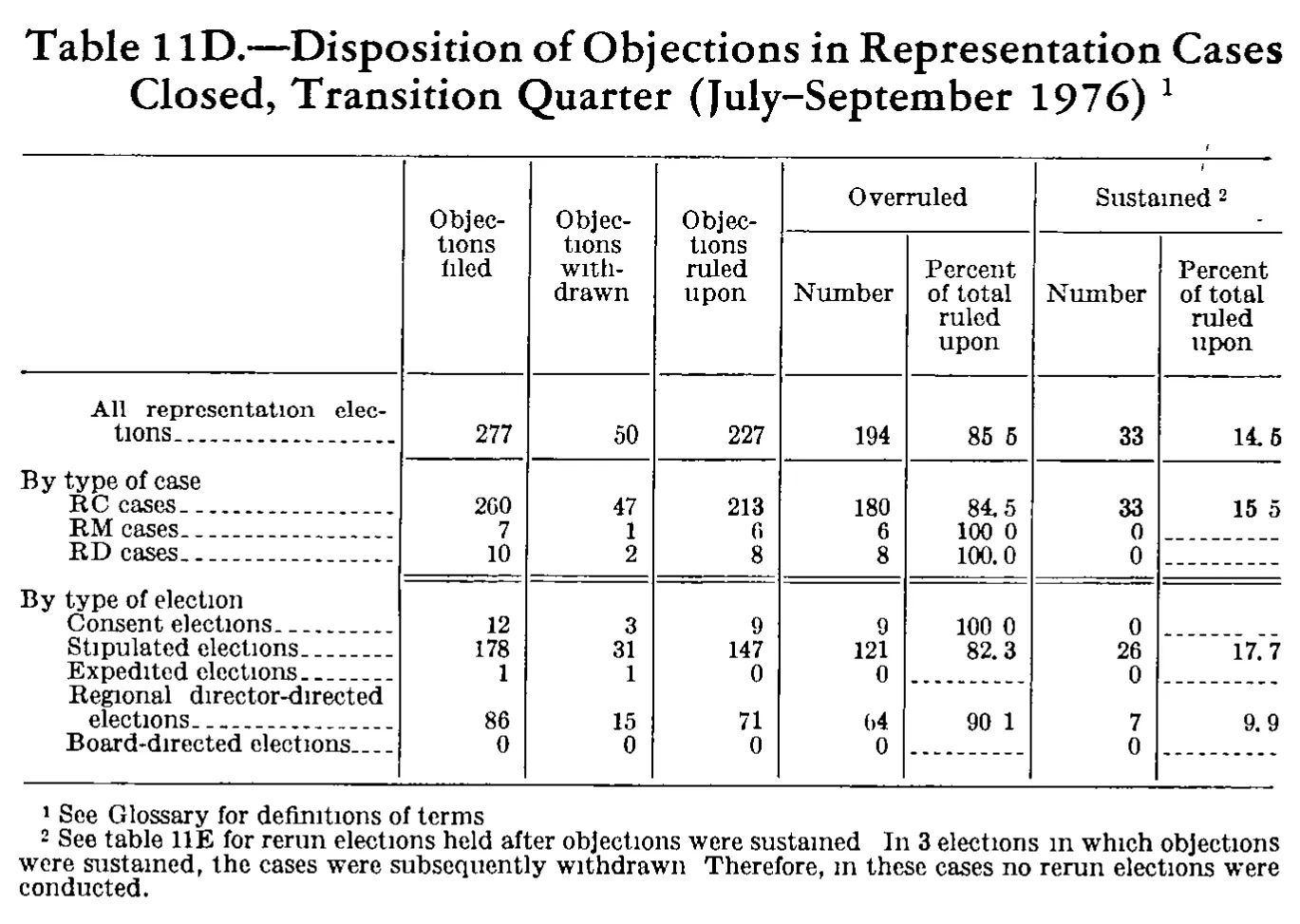 Source page 258 of NLRB FY1977 annual report