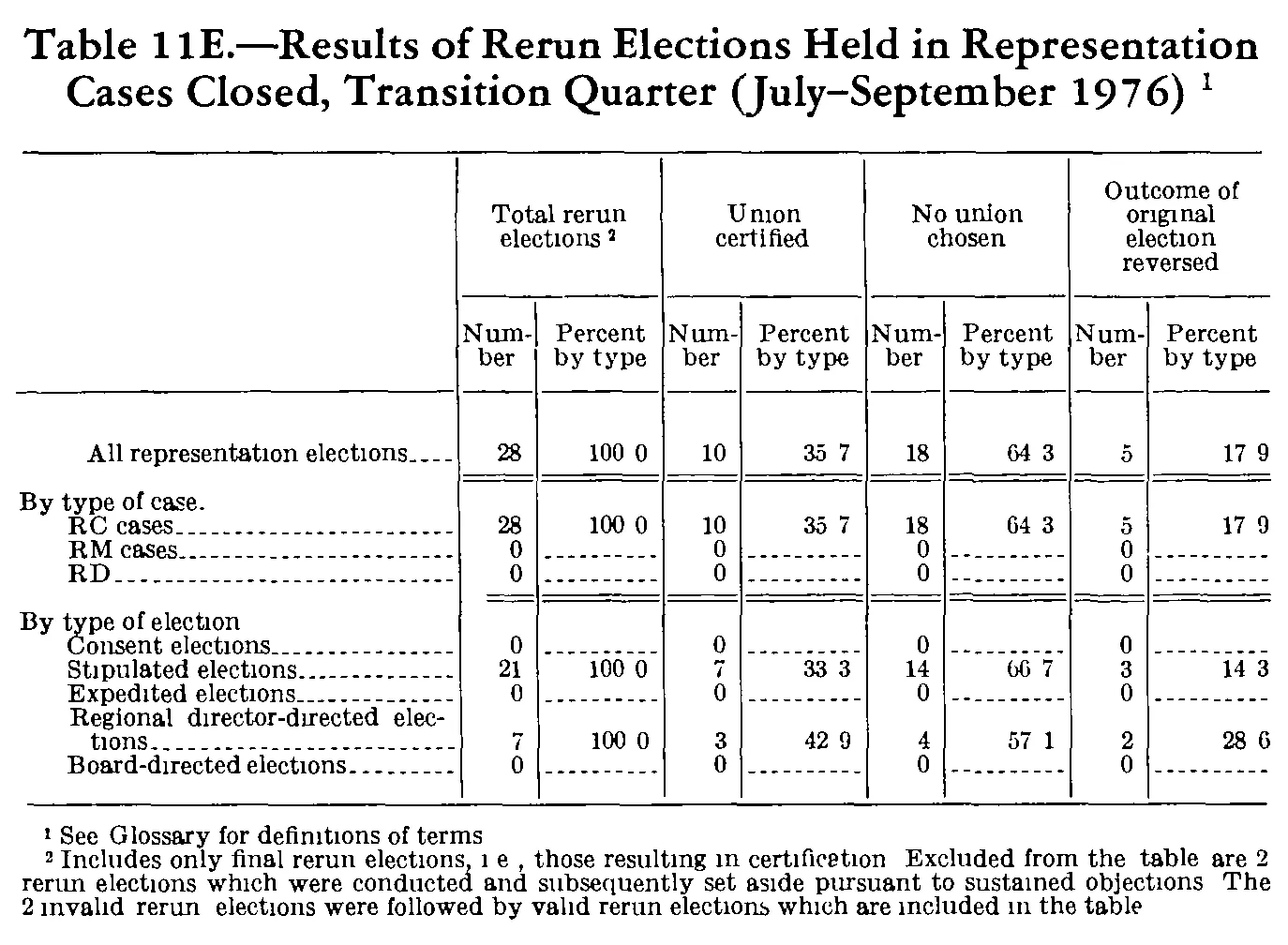 Source page 259 of NLRB FY1977 annual report