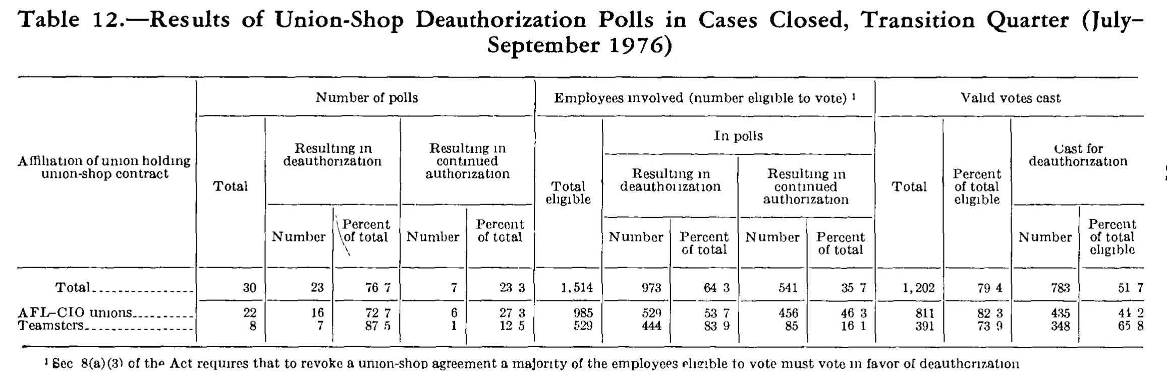 Source page 260 of NLRB FY1977 annual report