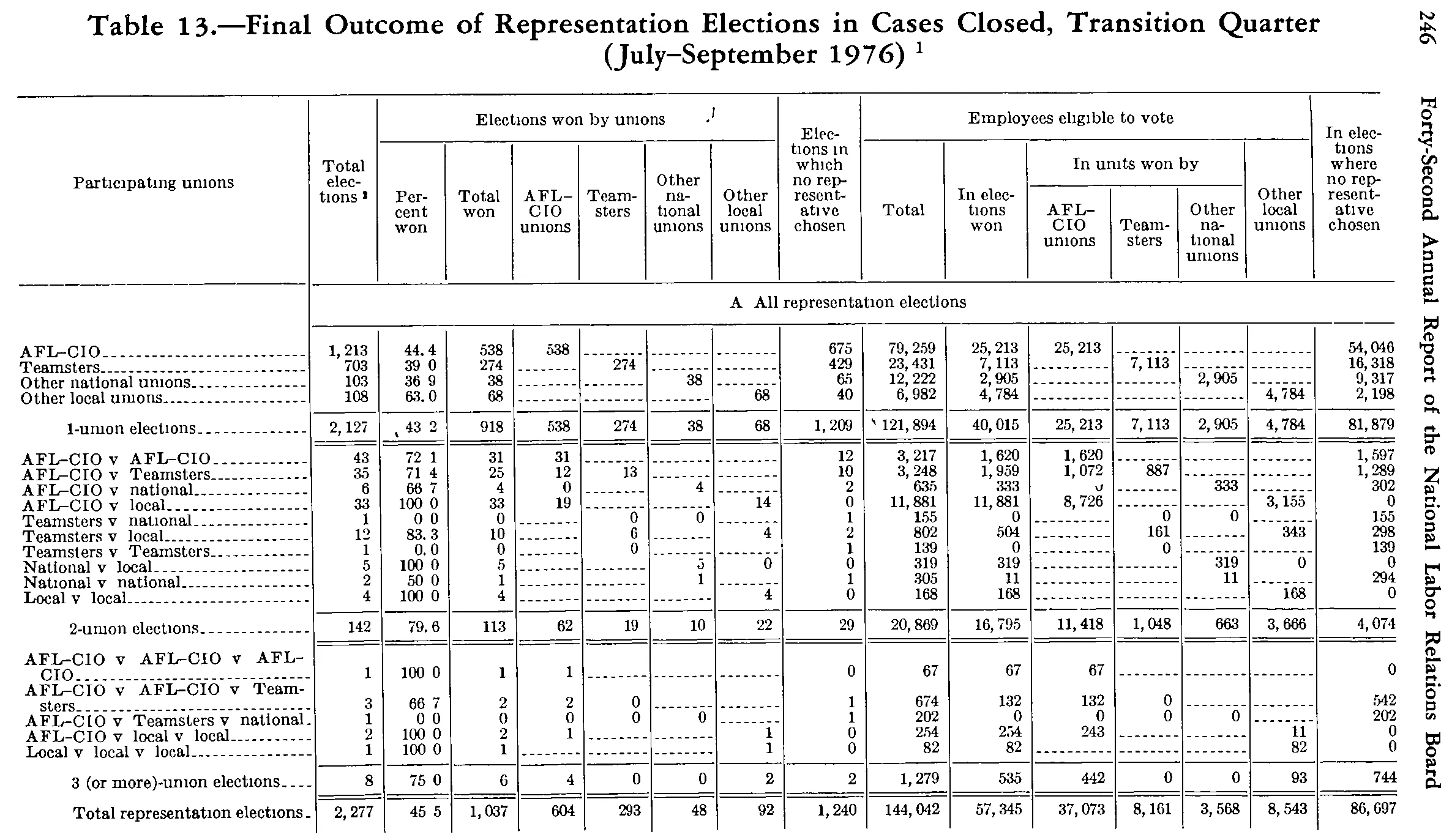 Source page 261 of NLRB FY1977 annual report