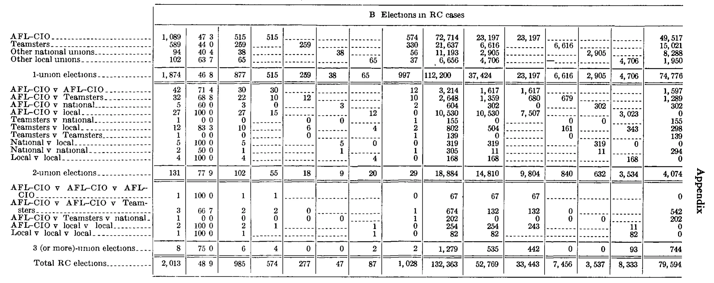 Source page 262 of NLRB FY1977 annual report