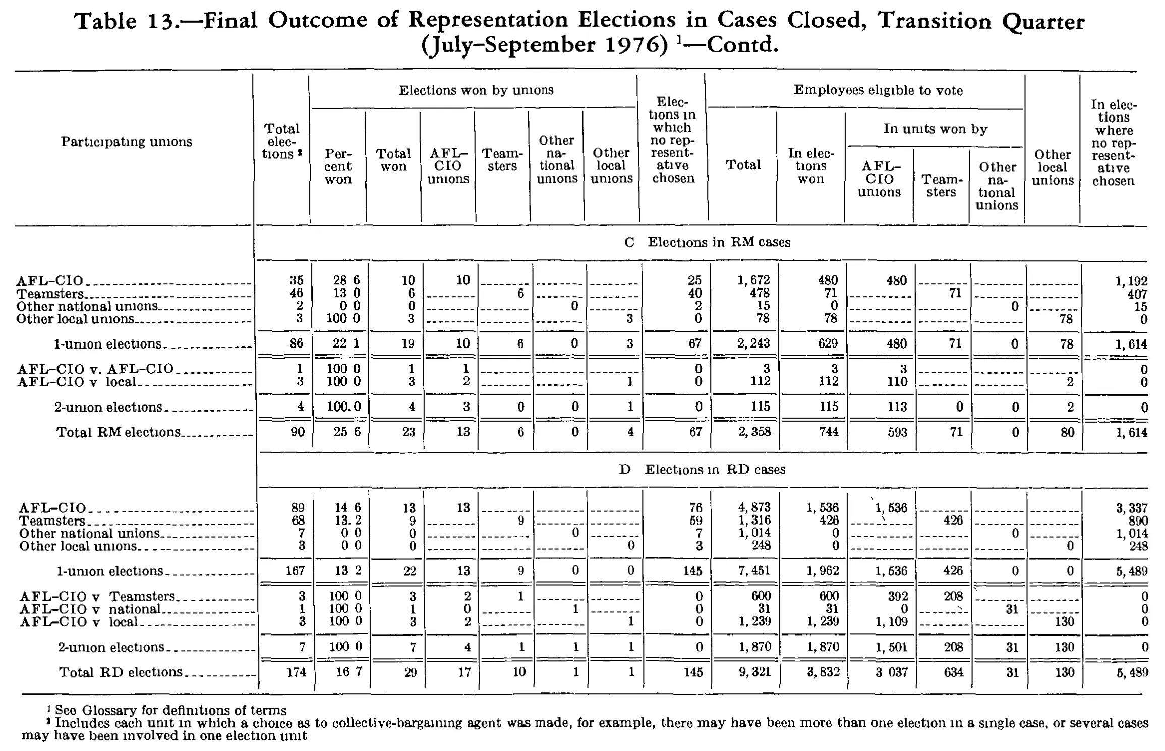 Source page 263 of NLRB FY1977 annual report
