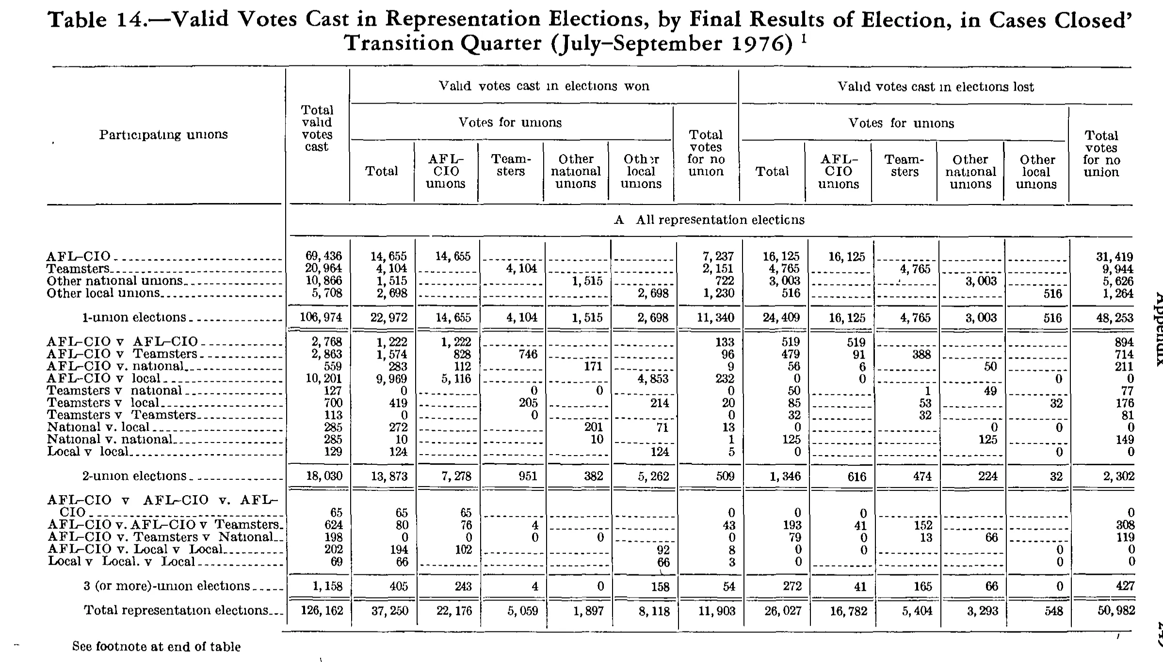 Source page 264 of NLRB FY1977 annual report