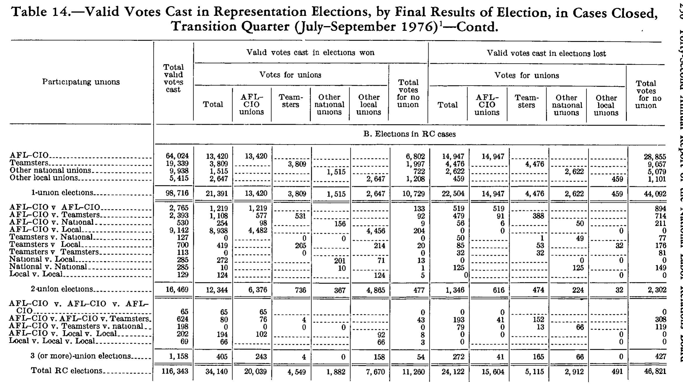 Source page 265 of NLRB FY1977 annual report