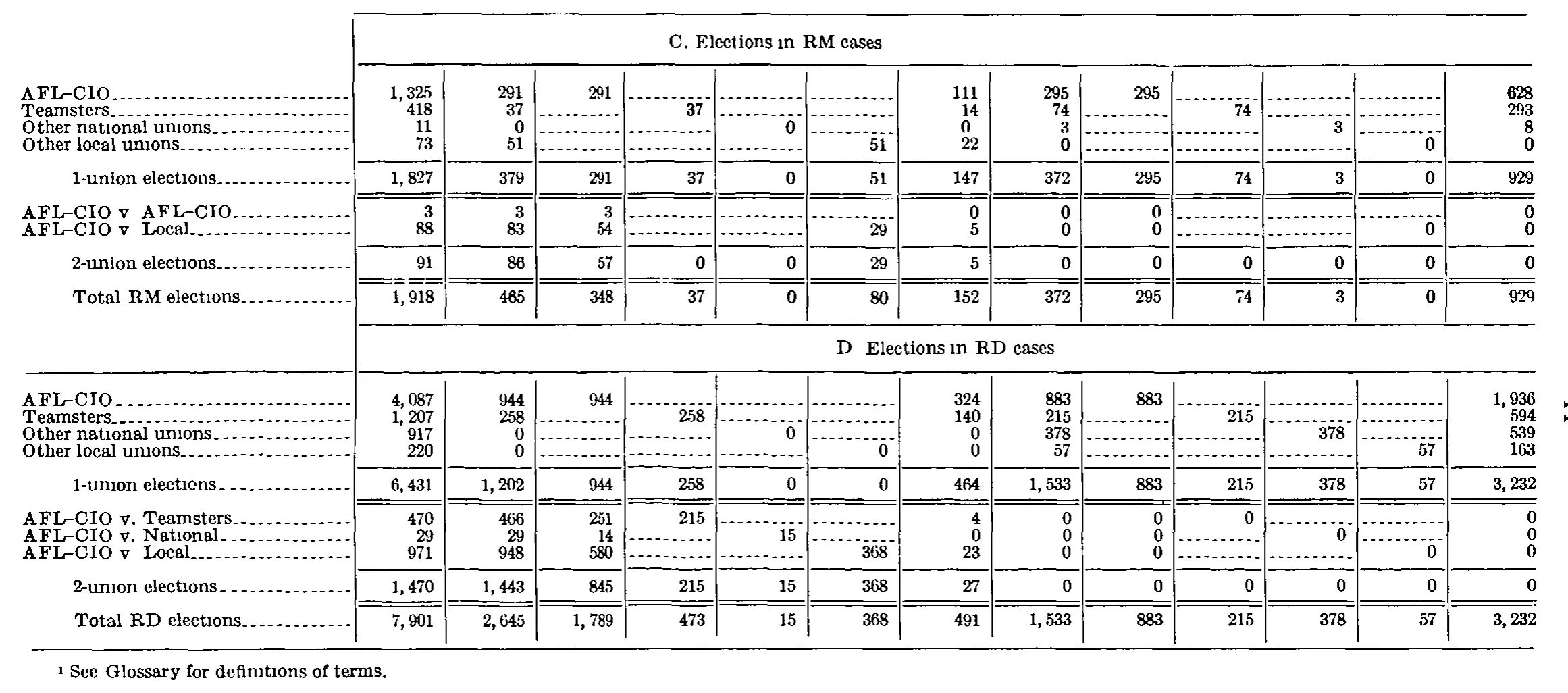 Source page 266 of NLRB FY1977 annual report