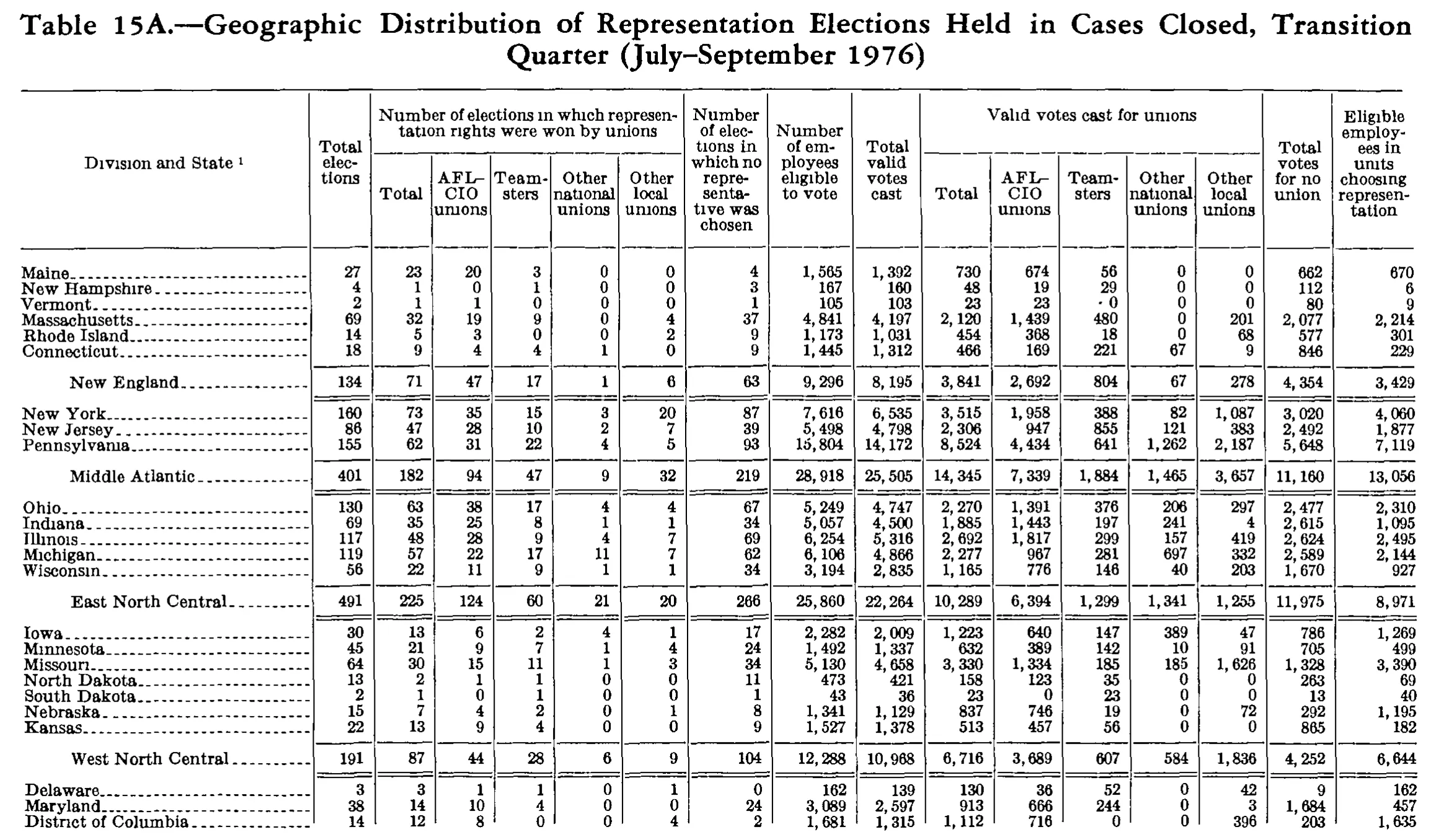 Source page 267 of NLRB FY1977 annual report