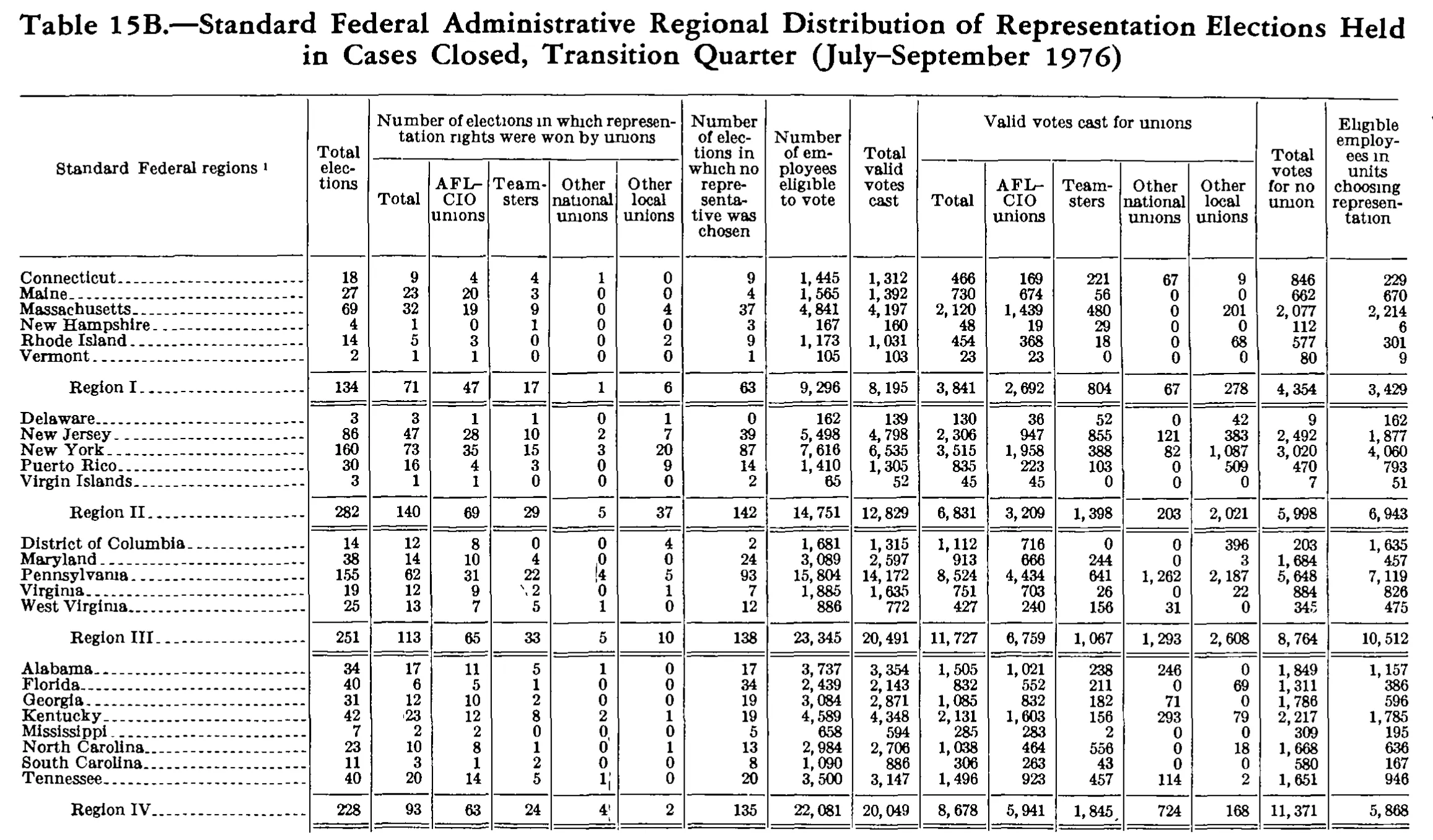 Source page 269 of NLRB FY1977 annual report