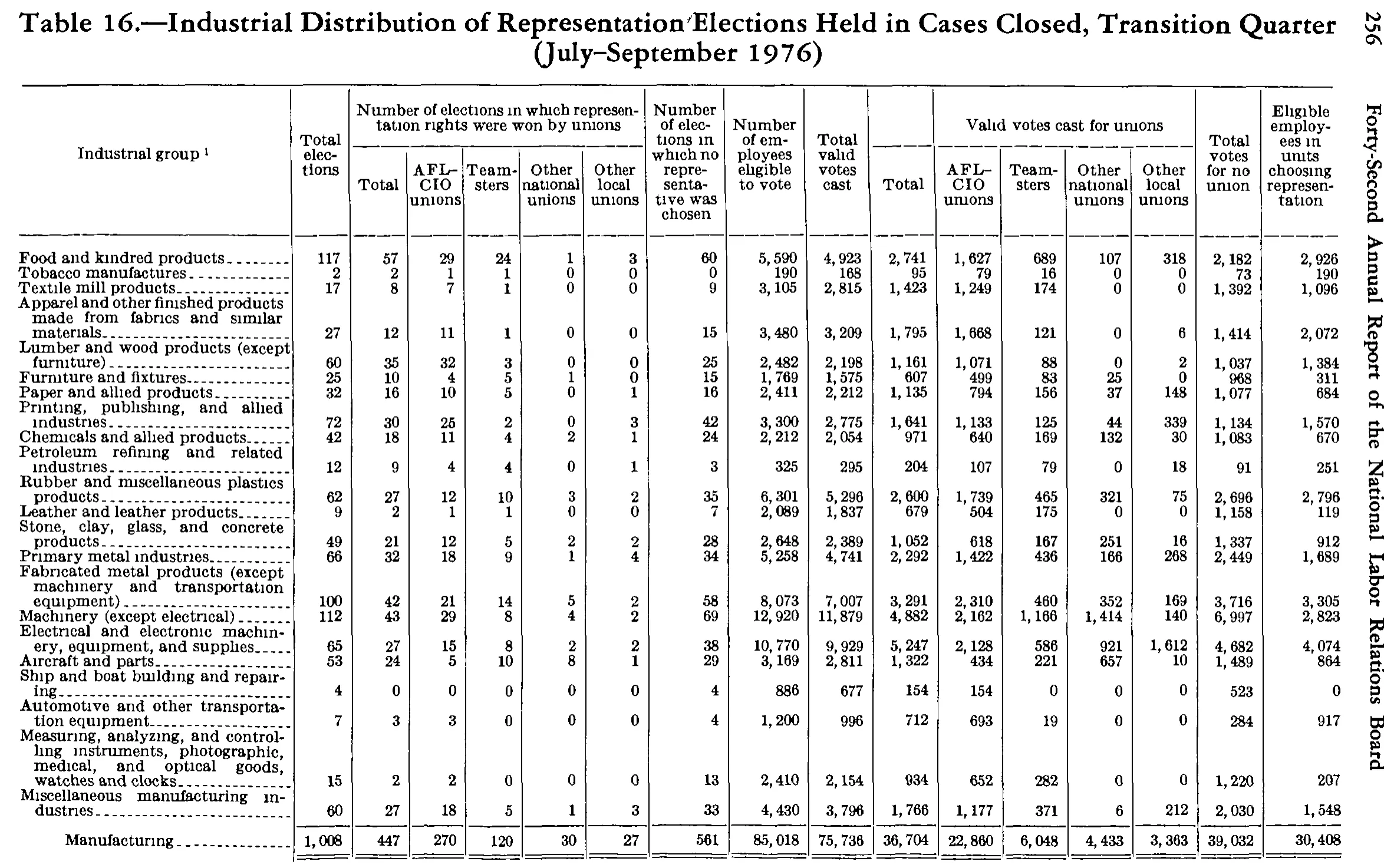 Source page 271 of NLRB FY1977 annual report