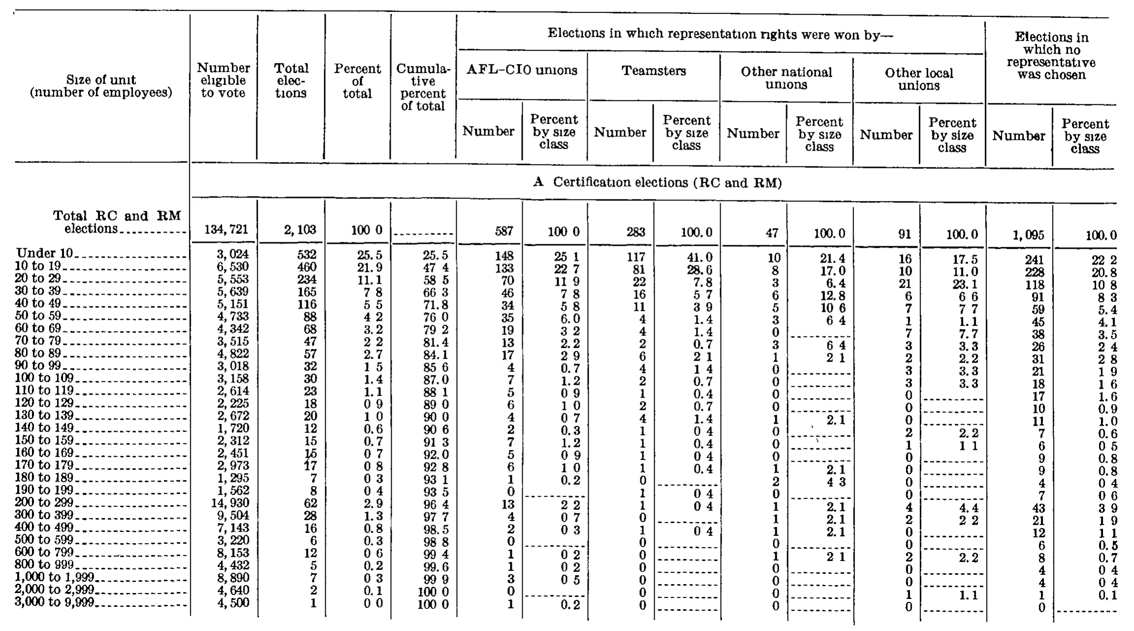 Source page 273 of NLRB FY1977 annual report